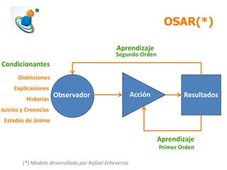 OSAR(*)
ResultadosAcciónObservador
Aprendizaje
Aprendizaje
Primer Orden
Segundo Orden
(*) Modelo desarrollado por Rafael Echeverría
Condicionantes
Distinciones
Explicaciones
Historias
Juicios y Creencias
Estados de ánimo
 
