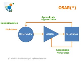 OSAR(*)
ResultadosAcciónObservador
Aprendizaje
Aprendizaje
Primer Orden
Segundo Orden
(*) Modelo desarrollado por Rafael Echeverría
Condicionantes
Distinciones
 