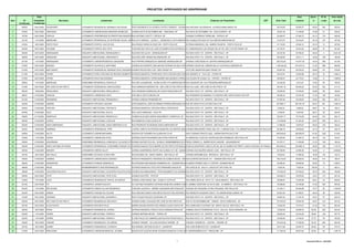 PROJETOS APROVADOS NO GRAPROHAB

                        Data                                                                                                                                                                                                                                           Área            Aprov.        Nº de           Área média
Item       Nº        Expedição                   Município                     Loteamento                                         Localização                                               Endereço do Proprietário                        CEP        Área Total     Loteavel            %          Lotes            de Lote
       Certificado   Certificado
 1       409/04      04/01/2005    SALMOURÃO                 LOTEAMENTO RESIDENCIAL REMANSO DAS ÁGUAS        PROLONGAMENTO DA AVENIDA CASTELO BRANCO - SALMOURÃO ANTONIO CALDERAN 48 - ALFREDO MARCONDES -SP
                                                                                                                                                             RUA - SP                                                                                   96.316,00     62.605,37           65,00        304             205,94

 2       375/03      04/01/2005    TABATINGA                 LOTEAMENTO JARDIM NOSSA SENHORA APARECIDA       AVENIDA SETE DE SETEMBRO 580 - TABATINGA -SP          RUA SETE DE SETEMBRO 100 - NOVA EUROPA - SP                                          25.501,36     12.159,50           47,68        51              238,42

 3       107/00      04/01/2005    ITÁPOLIS                  LOTEAMENTO PROPRIEDADE DA PREFEITURA MUNICIPAL DE ANTONIO COLETTI -ITÁPOLIS -SP
                                                                                                          RUA ITÁPOLIS                                             AVENIDA FLORÊNCIO TERRA 399 - ITÁPOLIS -SP                                           52.405,57     27.845,73           53,14        116             240,05

 4       321/03      11/01/2005    AMERICANA                 LOTEAMENTO RESIDENCIAL DE INTERESSE SOCIAL JARDIM NOVO HORIZONTE
                                                                                                           RUA DO FLAMENGO - GLEBA A - JARDIM BELA VISTA-AMERICANA-SP
                                                                                                                                                                RUA GONÇALVES DIAS 327-VILA MEDON-AMERICANA-SP                                          61.872,75     32.910,67           53,19        197             167,06

 5       018/04      18/01/2005    PORTO FELIZ               LOTEAMENTO PORTAL VALE DO SOL                   RUA ROQUE VIEIRA DA CRUZ S/N - PORTO FELIZ-SP         ESTRADA MUNICIPAL S/N - BAIRRO PALMITAL - PORTO FELIZ-SP                             47.116,50     25.044,14           53,15        72              347,84

 6       003/05      04/01/2005    CACONDE                   LOTEAMENTO PORTAL BOA VISTA                     CHÁCARA BOA VISTA-AO LADO DO BAIRRO NOVA ESTÂNCIA-ACESSO PELA AVENIDA BRASIL-CACONDE-SP-SÃO J DO RIO PARDO -SP
                                                                                                                                                                AV COMENDADOR LUIZ GONÇALVES JR 100                                                     40.167,81     23.619,22           58,80        81              291,60

 7       006/05      04/01/2005    ARARAQUARA                CONJUNTO HABITACIONAL ARARAQUARA G              RUA NOVE DE JULHO - ARARAQUARA SP                     RUA BOA VISTA 170 - CENTRO - SÃO PAULO - SP                                          40.237,08     25.766,35           64,04         4             6.441,59

 8       008/05      04/01/2005    VIRADOURO                 CONJUNTO HABITACIONAL VIRADOURO D               RUA DON JOSÉ VARANI S/N-VIRADOURO -SP                 RUA BOA VISTA 170 - CENTRO - SÃO PAULO - SP                                          69.439,50     30.511,11           43,94        156             195,58

 9       021/05      11/01/2005    ARARAQUARA                LOTEAMENTO JARDIM RESIDENCIAL MAGGIORE          RUA PORFIRIO MARQUES DE ANDRADE-ARARAQUARA-SP         AVENIDA JOSÉ BUENO 45 -CENTRO-ARARAQUARA-SP                                         253.372,93     114.871,30          45,34        266             431,85

 10      016/05      04/01/2005    BARUERI                   LOTEAMENTO ALPHAVILLE SANT'ANNA                 AVENIDA ALPHANORTE 2500 (ANTIGA ESTRADA DA BELA VISTA)BAIRROCAUAXI 293 -2ANDAR-SALA 01-ALPHAVILLE-BARUERI-SP
                                                                                                                                                                 AVENIDA ALPHAVILLE-BARUERI-SP                                                         1.305.022,26   274.516,19          21,04        588             466,86

 11      013/05      04/01/2005    BADY BASSIT               LOTEAMENTO RESIDENCIAL REMANSO DOS COQUEIROSAVENIDA PROJETADA A S/N - BADY BASSIT-SP                  SITIO SÃO SEBASTIÃO-BADY BASSIT-SP                                                   83.607,00     50.078,22           59,90        181             276,68

 12      011/05      04/01/2005    ITAPIRA                   LOTEAMENTO PARA CHÁCARAS DE RECREIO ROBERTA ESTRADA MUNICIPAL ITAPIRA-BOA VISTA-CHÁCARA BOA VISTA-ITAPIRA-SP 37 - VILA ILZE - ITAPIRA-SP
                                                                                                                                                             RUA SERGIPE                                                                                54.074,97     33.923,98           62,74        32             1.060,12

 13      012/05      04/01/2005    ITAPIRA                   LOTEAMENTO NOVO MACHADINHO                      ESTRADA MUNICIPAL ITAPIRA-BAIRRO MACHADINHO-ITAPIRA-SP DUQUE DE CAXIAS 144 - CENTRO - ITAPIRA-SP
                                                                                                                                                                 RUA                                                                                    56.259,57     42.173,81           74,96        41             1.028,63

 14      026/04      11/01/2005    AMERICANA                 CONDOMÍNIO RESIDENCIAL EUROVILLE                RUA SÃO JOAQUIM 890 - GLEBA A2-SÃO VITO-AMERICANA-SP RUA EQUADOR 335 -VILA FREZARIM-AMERICANA-SP                                           24.349,36      9.213,35           37,84        85              108,39

 15      014/05      04/01/2005    SÃO JOSÉ DO RIO PRETO     LOTEAMENTO RESIDENCIAL BOM SUCESSO              RUA DOMINGOS MORENO S/N - SÃO JOSÉ DO RIO PRETO-SP RUA CILA 3229 - SÃO JOSÉ DO RIO PRETO -SP                                              164.407,19     89.349,24           54,35        422             211,73

 16      092/93      15/02/2005    PINHALZINHO               CONJUNTO HABITACIONAL PINHALZINHO A             RUA DIOGENES DOMINGUES DE GODOI-PINHALZINHO-SP        RUA BOA VISTA 170 - CENTRO - SÃO PAULO - SP                                          30.000,00     16.705,20           55,68        88              189,83

 17      469/01      01/02/2005    CONCHAL                   LOTEAMENTO JARDIM BOA VISTA                     SITIO BELA VISTA-CONCHAL-SP                           RUA PRUDENTE DE MORAES 174-CENTRO-SÃO JOÃO DA BOA VISTA-SP                           50.250,33     20.767,29           41,33        126             164,82

 18      041/05      01/02/2005    PROMISSÃO                 CONJUNTO HABITACIONAL PROMISSÃO A               AVENIDA JANDAIA-PROMISSÃO-SP                          RUA BOA VISTA 170 - CENTRO - SÃO PAULO - SP                                          97.387,65     52.438,05           53,84        262             200,15

 19      042/05      01/02/2005    VARGEM                    LOTEAMENTO RECANTO JAGUARI                      ESTR MUNICIPAL JOSÉ SATURNINO PEREIRA-BRAGANÇA PAULISTA-SP
                                                                                                                                                               RUA DR VEIGA FILHO 375-SÃO PAULO-SP                                                     427.966,17     267.351,76          62,47        251            1.065,15

 20      043/05      01/02/2005    FARTURA                   CONJUNTO HABITACIONAL FARTURA B                 ESTRADA MUNICIPAL FARTURA-PIRAJU-FARTURA-SP           RUA BOA VISTA 170 - CENTRO - SÃO PAULO - SP                                          6.005,22       5.889,25           98,07        30              196,31

 21      044/05      01/02/2005    ÓLEO                      CONJUNTO HABITACIONAL ÓLEO B                    RUA JUSTO MARQUES - ÓLEO-SP                           RUA BOA VISTA 170 - CENTRO - SÃO PAULO - SP                                          6.785,00       6.670,08           98,31        29              230,00

 22      048/05      01/12/2005    PENÁPOLIS                 CONJUNTO HABITACIONAL PENÁPOLIS C               AVENIDA EUCLIDES GARCIA NASCIMENTO -PENÁPOLIS -SP     RUA BOA VISTA 170 - CENTRO - SÃO PAULO - SP                                         152.067,17     76.718,92           50,45        374             205,13

 23      052/05      01/02/2005    LUCÉLIA                   CONJUNTO HABITACIONAL LUCÉLIA B                 RUA NEMETALA AUDI-LUCÉLIA-SP                          RUA BOA VISTA 170 - CENTRO - SÃO PAULO - SP                                         112.226,66     61.242,30           54,57        300             204,14

 24      053/05      01/02/2005    SANTA MERCEDES            CONJUNTO HABITACIONAL SANTA MERCDES A1/A2       RUA PRUDENTE DE MORAES-SANTA MERCEDES-SP              RUA BOA VISTA 170 - CENTRO - SÃO PAULO - SP                                          31.960,00     18.670,07           58,42        102             183,04

 25      332/02      15/02/2005    CAMPINAS                  LOTEAMENTO RESIDENCIAL YPÊS                     LATERAL DIREITA DA ESTRADA MUNICIPAL NO SENTIDO BARÃO GERALDO BETEL (DIVISA DO MUNICIPIO DE PAULINIA-CAMPINAS)-SP
                                                                                                                                                                 AVENIDA BRIGADEIRO FARIA LIMA 1811-11ANDAR-CONJ 1110-JARDIM PAULISTANO-SÃO PAULO-SP    66.388,19     28.635,65           43,13        87              329,15

 26      038/05      01/02/2005    SALTO                     LOTEAMENTO JARDIM NAIR MARIA                    RODOVIA SP-73-BAIRRO DA OLARIA-SALTO-SP               RUA FLORIANO PEIXOTO 2222 - JARDIM SONTAG-SALTO-SP                                  459.536,00     282.683,67          61,52       1322             213,83

 27      019/05      11/01/2005    ITAPEVI                   LOTEAMENTO JARDIM DAS PITAS                     ESTRADA DAS PITAS-BAIRRO DAS PITAS-ITAPEVI-SP         AV MARECHAL FIÚZA DE CASTRO 622-SÃO DOMINGOS -SÃO PAULO-SP                           47.500,00     21.940,72           46,19        142             154,51

 28      039/05      01/02/2005    JAGUARIUNA                CONDOMÍNIO RESIDENCIAL HORIZONTAL VILLAGGIO D'ITÁLIA
                                                                                                             AVENIDA ANTARCTICA S/N - GLEBA B- DESMENMBRADA DA FAZENDA VENEZA 14 - BAIRRO NOVA JAGUARI - JAGUARIÚNA-SP
                                                                                                                                                                 PRAÇA SANTA ÚRSULA-JAGUARIÚNA-SP                                                       81.973,17     17.483,66           21,33        109             160,40

 29      040/05      01/02/2005    SANTO ANTONIO DO PINHAL   LOTEAMENTO RESIDENCIAL CONDOMÍNIO PARQUE DA MANTIQUEIRA
                                                                                                          FAZENDA RANCHO FELIZ-BAIRRO DO RIO PRETO-ESTRADA MUNICIPAL MONTEIRO LOBATO (SP-50), KM 151-BAIRRO RIO PRETO -SANTO ANTONIO DO PINHAL-SP
                                                                                                                                                            RODOVIA STP321-ESTÂNCIA CLIMÁTICA DE SANTO ANTONIO DO PINHAL -SP                           602.006,24     232.688,12          38,65        196            1.187,18

 30      055/05      01/02/2005    BARUERI                   LOTEAMENTO GREEN VALLEY                         AVENIDA ANDRÔMEDA-PARTE DAS GLEBAS 3C E 4B - QUINHÃO 02 - SITIO TAMBORÉ-BARUERI-SP - SÃO PAULO -SP
                                                                                                                                                                AVENIDA DAS NAÇÕES UNIDAS 12.901                                                        83.766,65     43.556,36           52,00         9             4.839,60

 31      027/05      18/01/2005    SÃO PAULO                 CONDOMÍNIO FECHADO FLORA PARK                   RUA MOLIÉRE 450 - SANTO AMARO - SÃO PAULO -SP         AVENIDA MORUMBI 8234 - BROOKLIN - SÃO PAULO -SP                                      18.524,81     14.558,30           78,59        102             142,73

 32      046/05      01/02/2005    CAIEIRAS                  LOTEAMENTO JARDIM SANTA EDWIGES                 RODOVIA PRESIDENTE TANCREDO DE ALMEIDA NEVES - SÍTIO RIBEIRÃO-CAIEIRAS-SP 191 - 12ANDAR-SÃO PAULO-SP
                                                                                                                                                                RUA QUINTINO BOCAIÚVA                                                                  148.215,00     68.920,45           46,50        414             166,47

 33      056/05      01/02/2005    ADAMANTINA                LOTEAMENTO PARQUE ESMERALDA                     RUA IRACEMA NAIR BAESSO ROMBARDI S/N - ADAMANTINA-SPALAMEDA FERNÃO DIAS 311-CENTRO- ADAMANTINA-SP                                          45.580,00     29.626,94           65,00        19             1.559,31

 34      389/99      01/02/2005    ARUJÁ                     DESMEMBRAMENTO SEM DENOMINAÇÃO                  ESTRADA MUNICIPAL SITIO DOS FERNANDES-ARUJÁ-SP        RUA URUCUÍ 28 - SALA 01 -ARUJÁ-SP CEP 07250-150                                      5.305,36       5.305,36          100,00        11              482,31

 35      499/99      01/02/2005    CACHOEIRA PAULISTA        CONJUNTO HABITACIONAL CACHOEIRA PAULISTA B1/B2 AVENIDA DAS MARGARIDAS - PROLONGAMENTO DA AVENIDA RUA BOA VISTA 170 - CENTRO - SÃO PAULO - SP
                                                                                                                                                              CUNHA-CACHOEIRA PAULISTA-SP                                                              115.022,25     45.762,02           39,79        240             190,68

 36      009/05      04/01/2005    TIETÊ                     CONJUNTO HABITACIONAL TIETÊ E1/E2               AVENIDA DOS IPÊS - TIETÊ-SP                           RUA BOA VISTA 170 - CENTRO - SÃO PAULO - SP                                         149.820,37     35.678,05           23,81        172             207,43

 37      018/05      11/01/2005    COTIA                     LOTEAMENTO RESIDENCIAL PORTAL DA GRANJA         AVENIDA JOSÉ GIORGI 1580 - GLEBA A1-COTIA-SP          RUA MÁRIO SETE 38 - APTO 113 - ÁGUA BRANCA - SÃO PAULO-SP                            29.808,87     16.397,86           55,01        30              546,60

 38      001/05      04/01/2005    ITU                       LOTEAMENTO JARDIM PAULISTA                      AV CAETANO RUGGIERI E ESTRADA MUNICIPAL-BAIRRO ITAIM-ITU-SP
                                                                                                                                                                 AL GABRIEL MONTEIRO DA SILVA 2050 - JD AMÉRICA - SÃO PAULO -SP                         78.388,60     40.180,86           51,26        200             200,90

 39      024/05      11/01/2005    SÃO ROQUE                 LOTEAMENTO GREEN VILLAGE RESIDENCE              CHÁCARA VALDÍVIA II - BAIRRO CANGUEIRA-SÃO ROQUE-SP   AVENIDA RIO PEQUENO 373-RIO PEQUENO -SÃO PAULO-SP                                    91.335,11     64.640,89           70,77        62             1.042,60

 40      004/05      04/01/2005    JUNDIAÍ                   LOTEAMENTO PARQUE DA COLONIA                    RUA GIÁCOMO ZANATA-RUA NÉVIO SÁLVIA E RUA ANTONIO CHELELINE-BAIRRO DA COLONIA-JUNDIAI-SP
                                                                                                                                                                RUA BENEDITA SIQUEIRA GODOY 175-JARDIM ROMA-JUNDIAÍ -SP                                 63.891,82     31.589,51           49,44        96              329,06

 41      015/05      04/01/2005    GUAPIARA                  CONJUNTO HABITACIONAL GUAPIARA A                RUA VITALINO PAGLIATO-GUAPIARA -SP                    RUA BOA VISTA 170 - CENTRO - SÃO PAULO - SP                                          29.887,02     13.154,70           44,01        57              230,78

 42      005/05      04/01/2005    SÃO JOSÉ DO RIO PRETO     LOTEAMENTO RESIDENCIAL MACHADO I                AVENIDA DANILO GALEAZZI-SÃO JOSÉ DO RIO PRETO-SP      RUA XV DE NOVEMBRO 867- 1ANDAR - NOVO HORIZONTE - SP                                157.570,00     78.897,94           50,07        319             247,33

 43      007/05      04/01/2005    ELIAS FAUSTO              LOTEAMENTO RECANTO FELIZ                        BAIRRO IDALINA-DISTRITO DE CARDEAL-ELIAS FAUSTO-SP    RUA AURELIANO COUTINHO 109 - SANTA CECILIA -SÃO PAULO -SP                            72.603,48     37.273,21           51,34        142             262,49

 44      028/05      18/01/2005    IPIGUÁ                    LOTEAMENTO RESIDENCIAL ATENAS                   ESTRADA MUNICIPAL IPIGUÁ À NOVA GRANADA-IPIGUÁ-SP     AVBNIDA ADOLFO RODRIGUES 1013-A - SALA 03 - NOVA GRANADA -SP                         72.600,00     40.859,70          56,28         200             204,30

 45      022/05      11/01/2005    TAPIRAÍ                   CONJUNTO HABITACIONAL TAPIRAÍ B                 AVENIDA SERGINO NEVES - TAPIRAÍ -SP                   RUA BOA VISTA 170 - CENTRO - SÃO PAULO - SP                                          38.693,00     22.016,46          56,90         106             207,70

 46      023/05      11/01/2005    TAPIRAÍ                   CONJUNTO HABITACIONAL TAPIRAÍ A                 R JOÃO PAULO DE CAMARGO (ANTIGA RUA PROJETADA A) - TAPIRAÍ -SP
                                                                                                                                                                 RUA BOA VISTA 170 - CENTRO - SÃO PAULO - SP                                            24.249,45      9.154,29          37,75         50              183,09

 47      029/05      18/01/2005    TARUMÃ                    LOTEAMENTO RESIDENCIAL VILA BRASIL              AVENIDA TARUMÃ - VILA DOS ESTADOS-TARUMÃ - SP         AVENIDA TARUMÃ 451 - CENTRO - TARUMÃ -SP                                            144.033,28     77.456,59          53,78         294             263,46

 48      037/05      18/01/2005    GUAREÍ                    LOTEAMENTO RESIDENCIAL FLORESTA                 RUA MANOEL ANTONIO DA SILVA - GUAREÍ-SP               RUA JOSÉ BONIFÁCIO 519 - GUAREÍ-SP                                                   48.271,68     29.397,47          60,90         107             274,74

 49      010/05      04/01/2005    PIRACICABA                LOTEAMENTO JARDIM RESIDENCIAL JATOBÁS           RODOVIA DO AÇÚCAR-SP308- ESTRADA MUNICIPAL E RUA ANTONIO BORGES MEDINA -- PIRACICABA - SP
                                                                                                                                                                AV INDEPENDÊNCIA 673 BAIRRO DOSI CORREGOS-PIRACICABA-SP                                111.353,04     69.613,00          62,52         64             1.087,70




                                                                                                                                                            1                                                                                                                      Graprohab 2005.xls - 10/02/2006
 