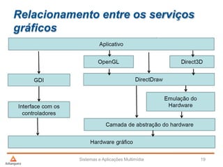 Relacionamento entre os serviços
gráficos
Sistemas e Aplicações Multimídia 19
 