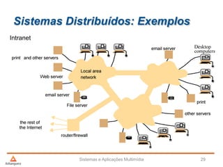 Sistemas Distribuídos: Exemplos
Sistemas e Aplicações Multimídia 29
Intranet
 