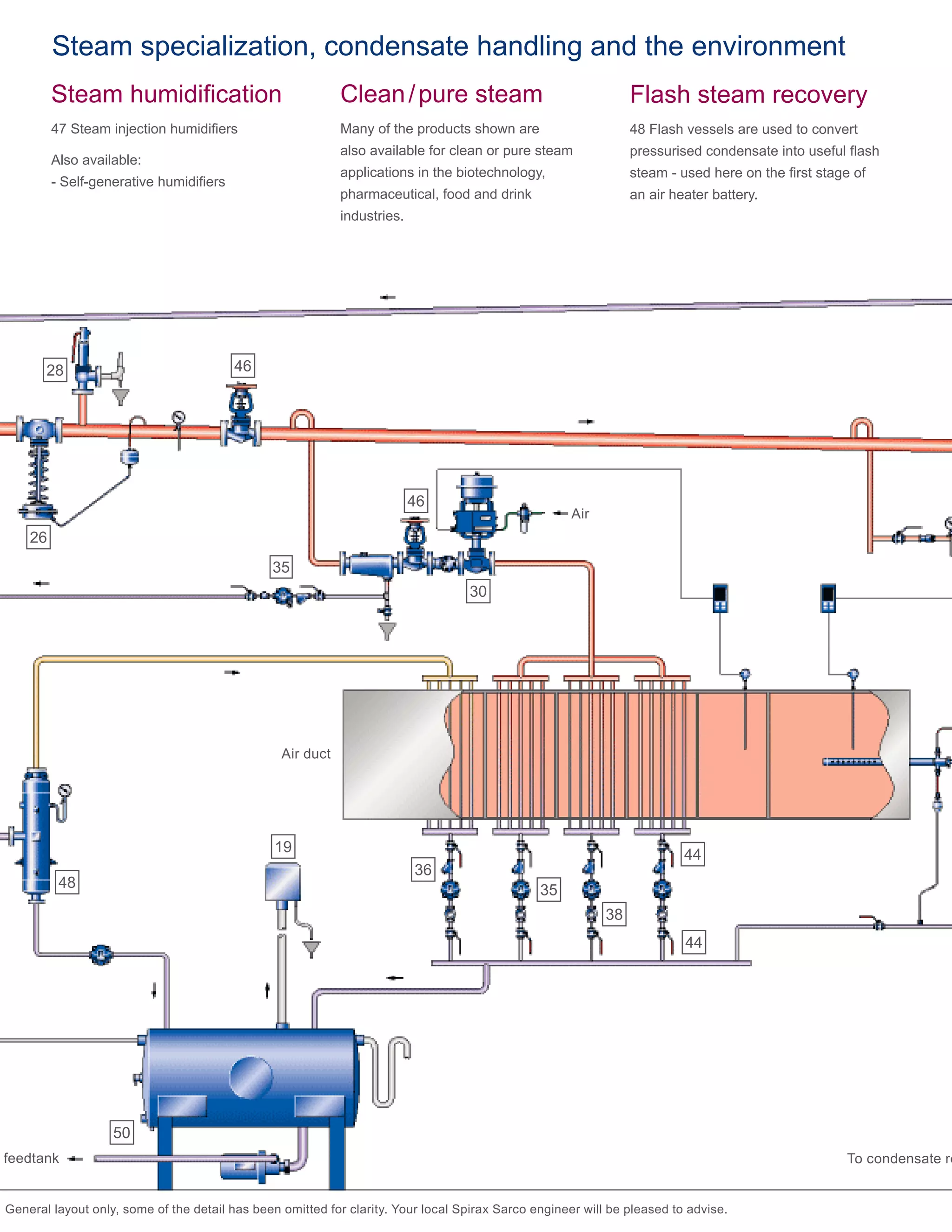 feedtank To condensate re
Air duct
Air
General layout only, some of the detail has been omitted for clarity. Your local Spirax Sarco engineer will be pleased to advise.
26
28 46
46
30
44
44
38
35
36
19
48
50
Steam humidification
47 Steam injection humidifiers
Also available:
- Self-generative humidifiers
Clean / pure steam
Many of the products shown are
also available for clean or pure steam
applications in the biotechnology,
pharmaceutical, food and drink
industries.	
Flash steam recovery
48 Flash vessels are used to convert
pressurised condensate into useful flash
steam - used here on the first stage of
an air heater battery.
Steam specialization, condensate handling and the environment
35
 