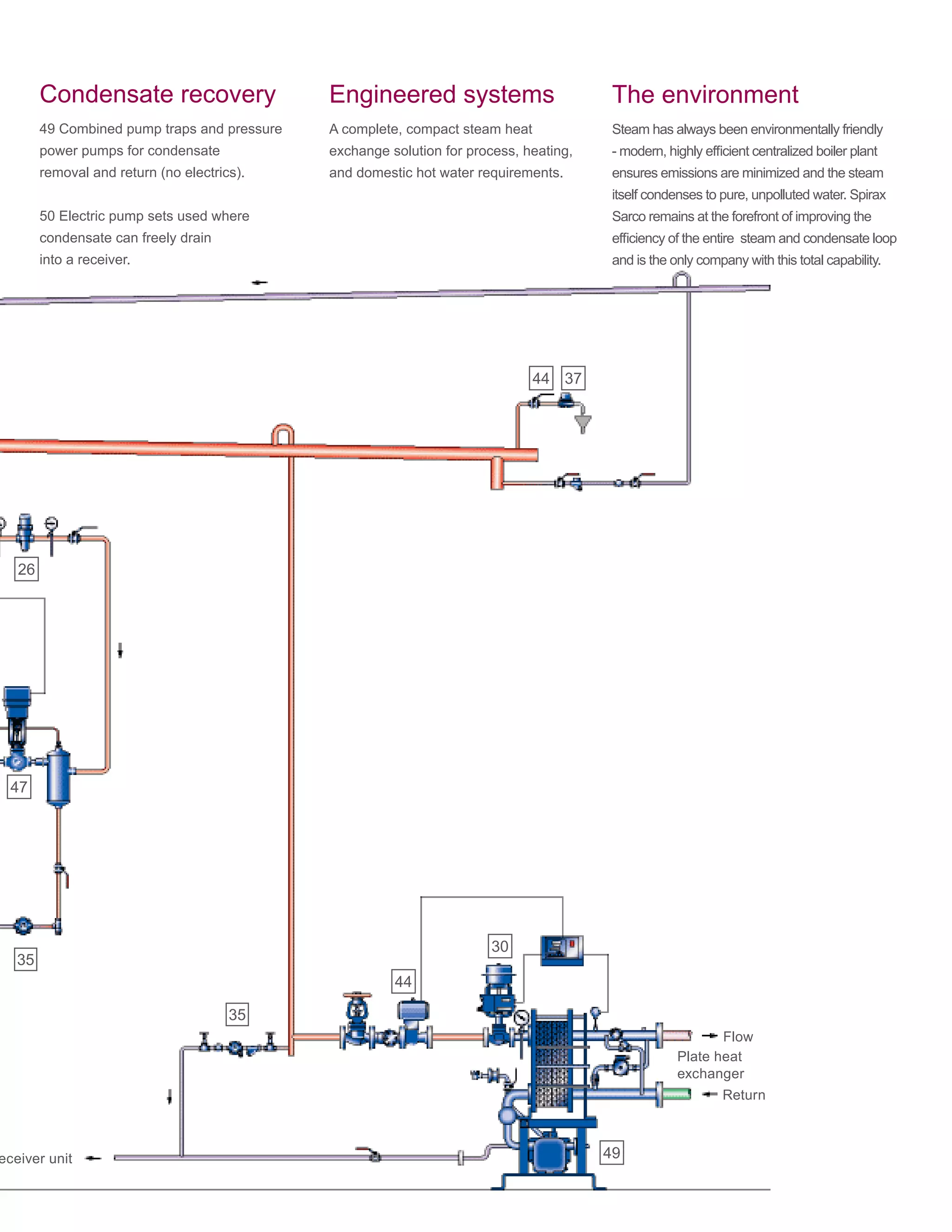 eceiver unit
Flow
Plate heat
exchanger
Return
26
47
44 37
44
49
30
Condensate recovery
49 Combined pump traps and pressure	
power pumps for condensate 	
removal and return (no electrics).
50 Electric pump sets used where
condensate can freely drain
into a receiver.
Engineered systems
A complete, compact steam heat
exchange solution for process, heating,
and domestic hot water requirements.
The environment
Steam has always been environmentally friendly
- modern, highly efficient centralized boiler plant
ensures emissions are minimized and the steam
itself condenses to pure, unpolluted water. Spirax
Sarco remains at the forefront of improving the
efficiency of the entire steam and condensate loop
and is the only company with this total capability.
35
35
 