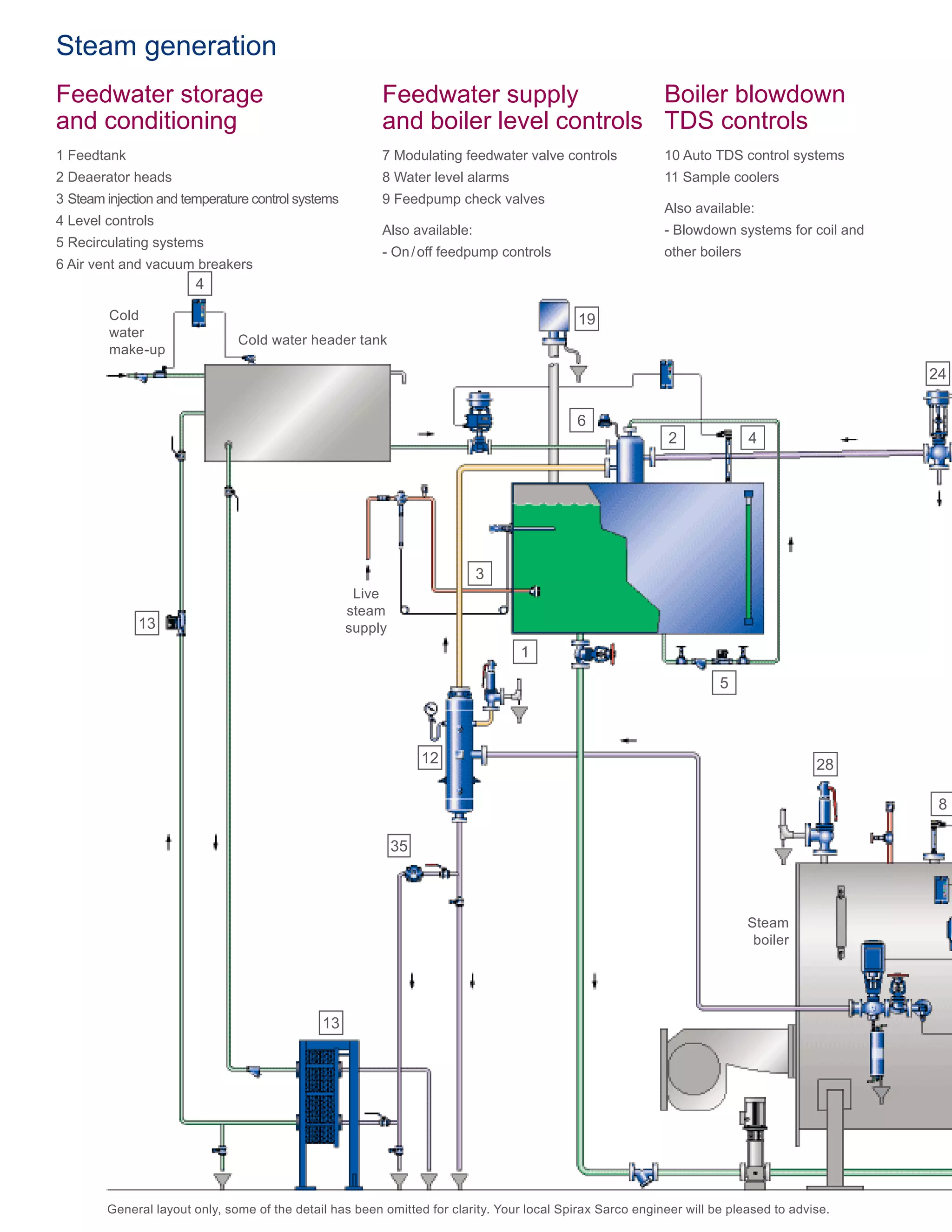 28
Cold water header tank
Cold
water
make-up
Live
steam
supply
Steam
boiler
General layout only, some of the detail has been omitted for clarity. Your local Spirax Sarco engineer will be pleased to advise.
4
13
12
1
3
6
19
2 4
5
13
24
8
10
11
Feedwater storage
and conditioning
1 Feedtank
2 Deaerator heads
3 Steam injection and temperature control systems
4 Level controls
5 Recirculating systems
6 Air vent and vacuum breakers
Feedwater supply
and boiler level controls
7 Modulating feedwater valve controls
8 Water level alarms
9 Feedpump check valves
Also available:
- On / off feedpump controls	
Boiler blowdown
TDS controls
10 Auto TDS control systems
11 Sample coolers
Also available:
- Blowdown systems for coil and
other boilers
Steam generation
35
 
