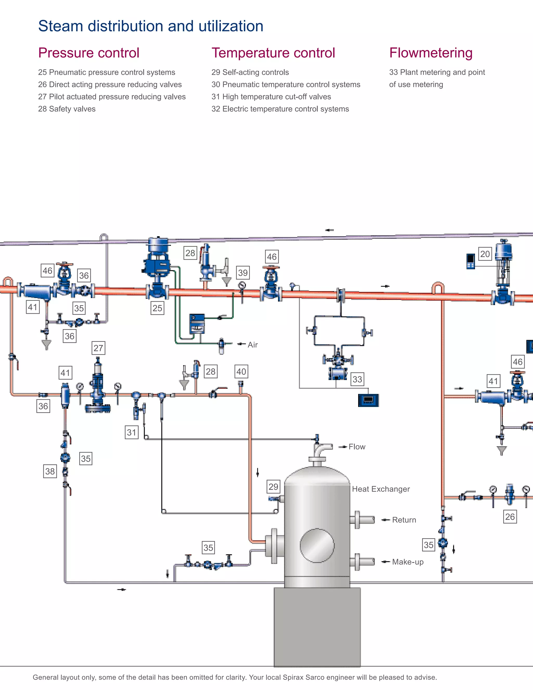 Air
Flow
Return
Make-up
Heat Exchanger
General layout only, some of the detail has been omitted for clarity. Your local Spirax Sarco engineer will be pleased to advise.
41
46
36
36
41
27
36
31
38
28
25
28
39
46
40
33
29
26
20
41
46
Pressure control
25 Pneumatic pressure control systems
26 Direct acting pressure reducing valves
27 Pilot actuated pressure reducing valves
28 Safety valves
Temperature control
29 Self-acting controls
30 Pneumatic temperature control systems
31 High temperature cut-off valves
32 Electric temperature control systems
Flowmetering
33 Plant metering and point
of use metering
Steam distribution and utilization
35
35
35 35
 