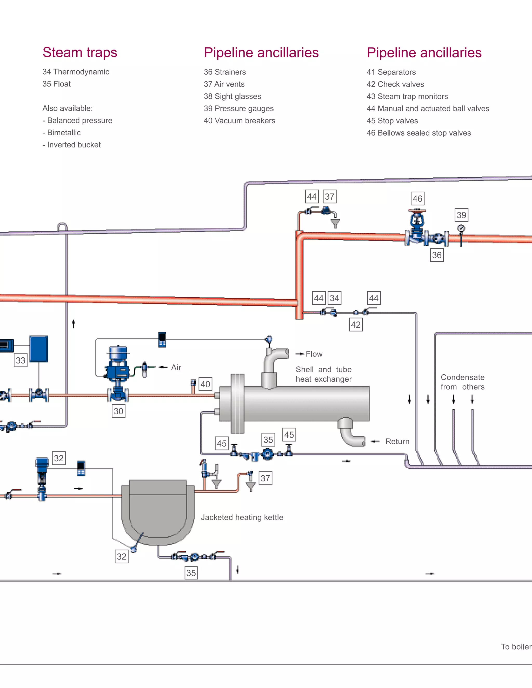 Jacketed heating kettle
Shell and tube
heat exchanger
Flow
Return
Condensate
from others
To boiler
Air
33
30
32
40
45
37
45
35
42
44 34 44
39
44 37
32
36
46
Steam traps
34 Thermodynamic
35 Float
Also available:
- Balanced pressure
- Bimetallic
- Inverted bucket
Pipeline ancillaries
36 Strainers
37 Air vents
38 Sight glasses
39 Pressure gauges
40 Vacuum breakers
	
Pipeline ancillaries
41 Separators
42 Check valves
43 Steam trap monitors
44 Manual and actuated ball valves
45 Stop valves
46 Bellows sealed stop valves
35
 