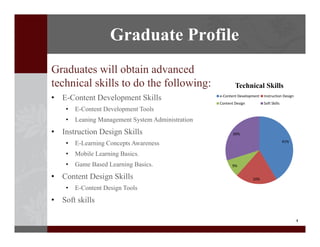 4
Graduates will obtain advanced
technical skills to do the following:
? E-Content Development Skills
? E-Content Development Tools
? Leaning Management System Administration
? Instruction Design Skills
? E-Learning Concepts Awareness
? Mobile Learning Basics.
? Game Based Learning Basics.
? Content Design Skills
? E-Content Design Tools
? Soft skills
41%
20%
9%
30%
Technical Skills
e\Content?Development Instruction?Design
Content?Design Soft?Skills
Graduate Profile
 