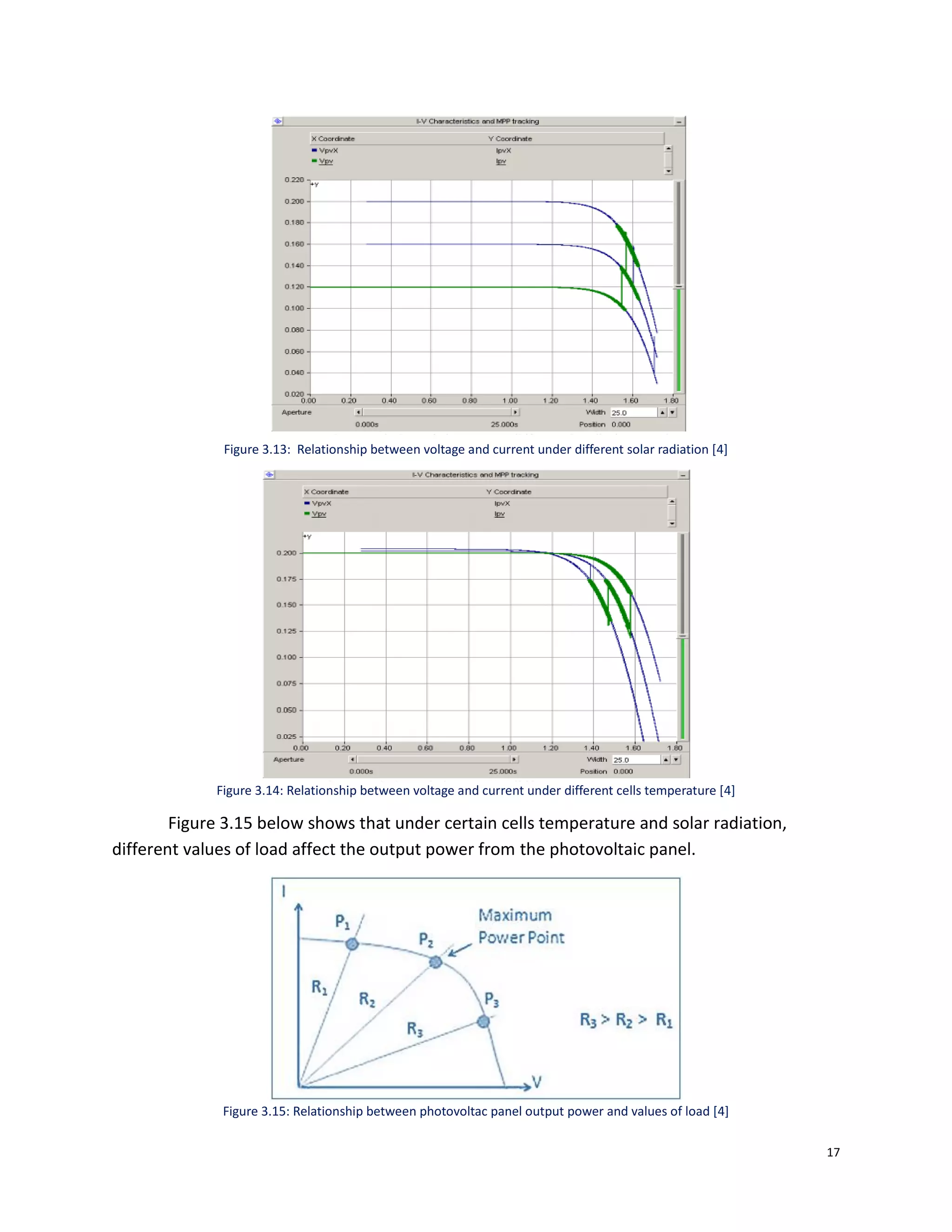 17
Figure 3.13: Relationship between voltage and current under different solar radiation [4]
Figure 3.14: Relationship between voltage and current under different cells temperature [4]
Figure 3.15 below shows that under certain cells temperature and solar radiation,
different values of load affect the output power from the photovoltaic panel.
Figure 3.15: Relationship between photovoltac panel output power and values of load [4]
 