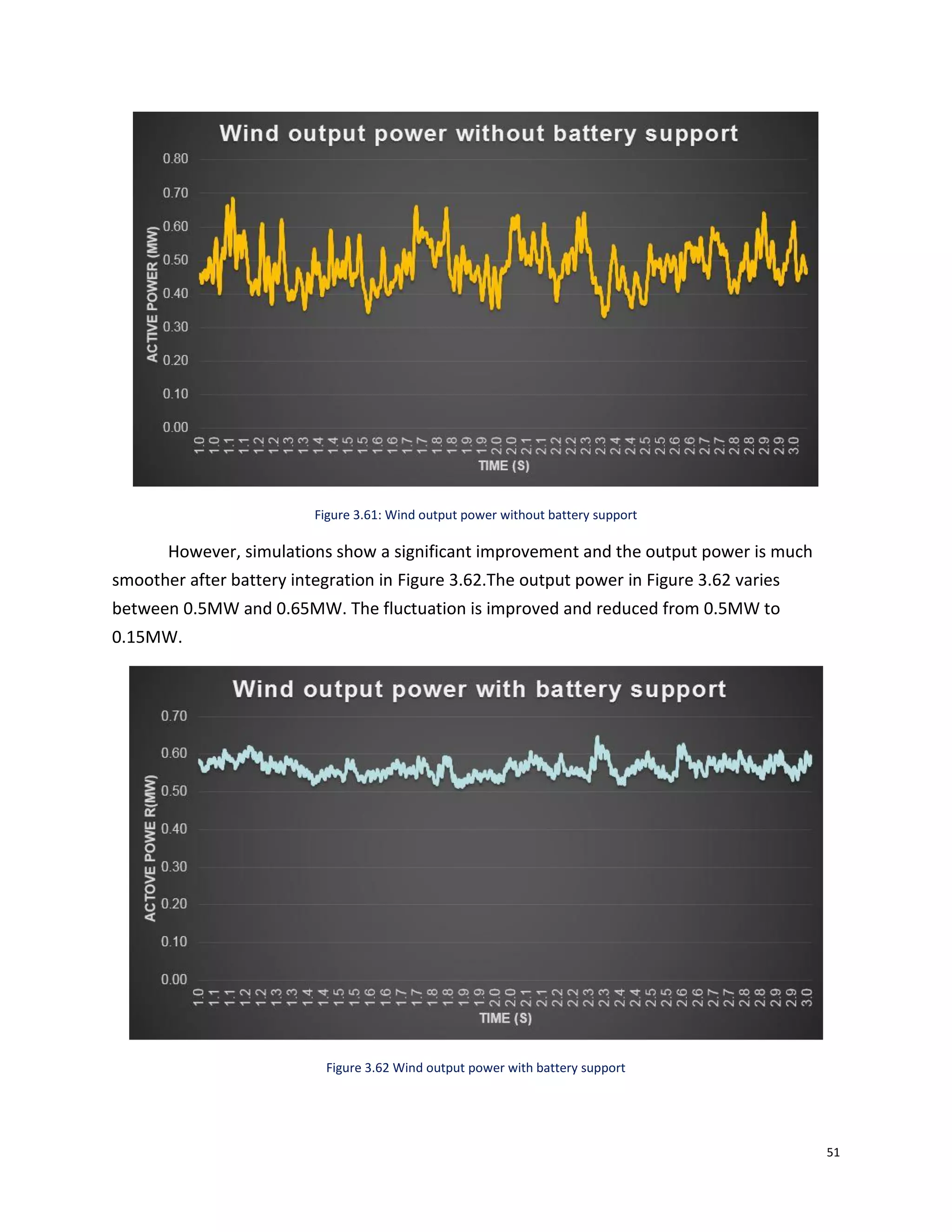 51
Figure 3.61: Wind output power without battery support
However, simulations show a significant improvement and the output power is much
smoother after battery integration in Figure 3.62.The output power in Figure 3.62 varies
between 0.5MW and 0.65MW. The fluctuation is improved and reduced from 0.5MW to
0.15MW.
Figure 3.62 Wind output power with battery support
 