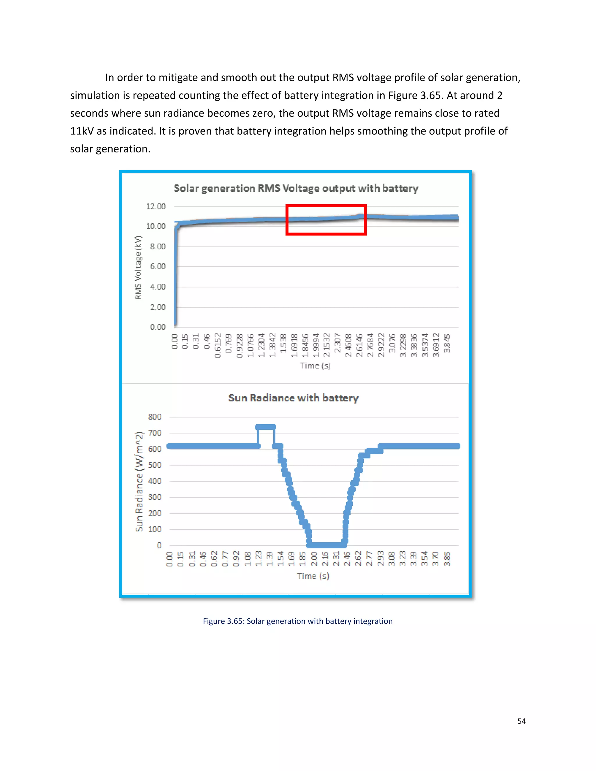 54
In order to mitigate and smooth out the output RMS voltage profile of solar generation,
simulation is repeated counting the effect of battery integration in Figure 3.65. At around 2
seconds where sun radiance becomes zero, the output RMS voltage remains close to rated
11kV as indicated. It is proven that battery integration helps smoothing the output profile of
solar generation.
Figure 3.65: Solar generation with battery integration
 