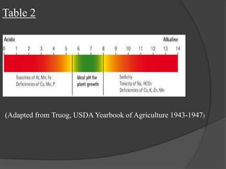 Table 2
(Adapted from Truog, USDA Yearbook of Agriculture 1943-1947)
 