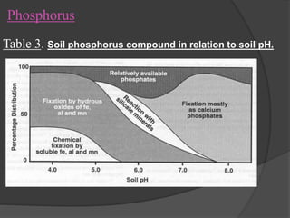 Phosphorus
Table 3. Soil phosphorus compound in relation to soil pH.
 