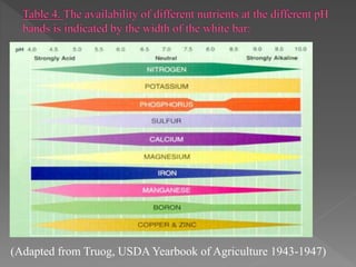 (Adapted from Truog, USDA Yearbook of Agriculture 1943-1947)
 