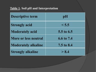 Descriptive term pH
Strongly acid < 5.5
Moderately acid 5.5 to 6.5
More or less neutral 6.6 to 7.4
Moderately alkaline 7.5 to 8.4
Strongly alkaline > 8.4
Table 1. Soil pH and Interpretation
 