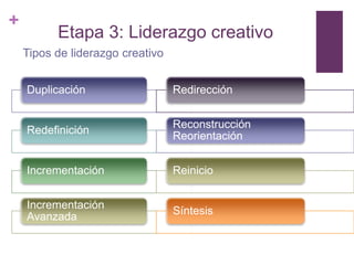 +
Etapa 3: Liderazgo creativo
Tipos de liderazgo creativo
Duplicación
Redefinición
Incrementación
Incrementación
Avanzada
Redirección
Reconstrucción
Reorientación
Reinicio
Síntesis
 