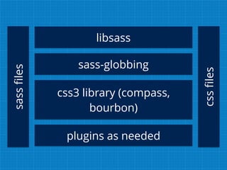 libsass
sass-globbing
css3 library (compass,
bourbon)
plugins as needed
cssﬁles
sassﬁles
 