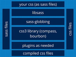 libsass
sass-globbing
css3 library (compass,
bourbon)
plugins as needed
cssﬁles
sassﬁles
your css (as sass ﬁles)
compiled css ﬁles
 