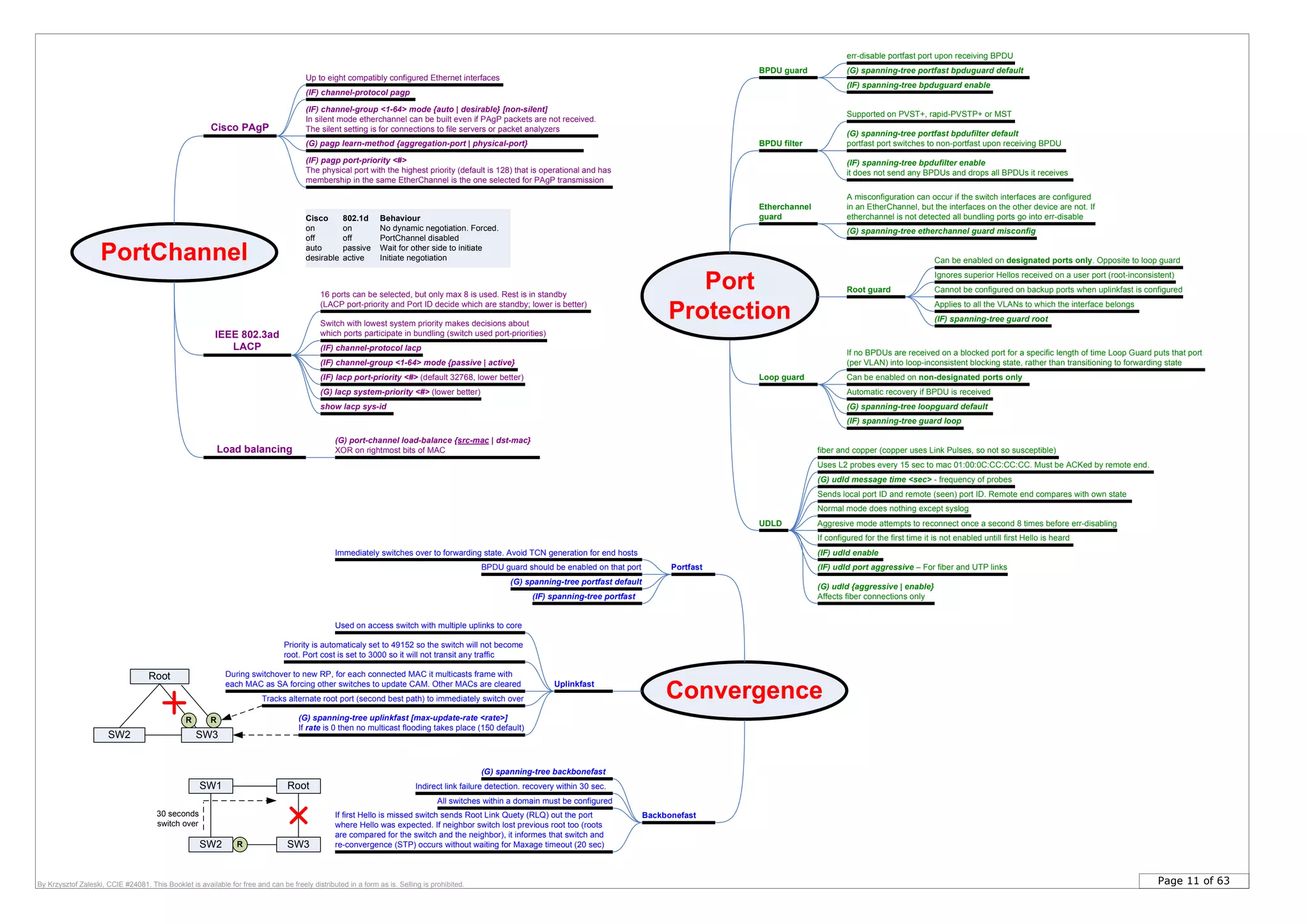Page 11 of 63By Krzysztof Zaleski, CCIE #24081. This Booklet is available for free and can be freely distributed in a form as is. Selling is prohibited.
Portfast
Uplinkfast
Backbonefast
Immediately switches over to forwarding state. Avoid TCN generation for end hosts
BPDU guard should be enabled on that port
(IF) spanning-tree portfast
(G) spanning-tree uplinkfast [max-update-rate <rate>]
If rate is 0 then no multicast flooding takes place (150 default)
Used on access switch with multiple uplinks to core
Priority is automaticaly set to 49152 so the switch will not become
root. Port cost is set to 3000 so it will not transit any traffic
Tracks alternate root port (second best path) to immediately switch over
During switchover to new RP, for each connected MAC it multicasts frame with
each MAC as SA forcing other switches to update CAM. Other MACs are cleared
(G) spanning-tree backbonefast
Indirect link failure detection. recovery within 30 sec.
All switches within a domain must be configured
If first Hello is missed switch sends Root Link Quety (RLQ) out the port
where Hello was expected. If neighbor switch lost previous root too (roots
are compared for the switch and the neighbor), it informes that switch and
re-convergence (STP) occurs without waiting for Maxage timeout (20 sec)
(G) spanning-tree portfast default
Convergence
BPDU guard
Root guard
Loop guard
BPDU filter
UDLD
fiber and copper (copper uses Link Pulses, so not so susceptible)
Normal mode does nothing except syslog
Aggresive mode attempts to reconnect once a second 8 times before err-disabling
Uses L2 probes every 15 sec to mac 01:00:0C:CC:CC:CC. Must be ACKed by remote end.
If configured for the first time it is not enabled untill first Hello is heard
(IF) udld enable
If no BPDUs are received on a blocked port for a specific length of time Loop Guard puts that port
(per VLAN) into loop-inconsistent blocking state, rather than transitioning to forwarding state
(IF) spanning-tree guard loop
Sends local port ID and remote (seen) port ID. Remote end compares with own state
Can be enabled on non-designated ports only
Automatic recovery if BPDU is received
Cannot be configured on backup ports when uplinkfast is configured
(IF) spanning-tree guard root
Can be enabled on designated ports only. Opposite to loop guard
(IF) spanning-tree bpdufilter enable
it does not send any BPDUs and drops all BPDUs it receives
err-disable portfast port upon receiving BPDU
(IF) spanning-tree bpduguard enable
(G) spanning-tree portfast bpduguard default
(G) spanning-tree portfast bpdufilter default
portfast port switches to non-portfast upon receiving BPDU
Etherchannel
guard
(G) spanning-tree etherchannel guard misconfig
A misconfiguration can occur if the switch interfaces are configured
in an EtherChannel, but the interfaces on the other device are not. If
etherchannel is not detected all bundling ports go into err-disable
Applies to all the VLANs to which the interface belongs
(G) spanning-tree loopguard default
(G) udld {aggressive | enable}
Affects fiber connections only
Port
Protection
(IF) udld port aggressive – For fiber and UTP links
PortChannel
(G) port-channel load-balance {src-mac | dst-mac}
XOR on rightmost bits of MAC
(IF) channel-group <1-64> mode {passive | active}
Load balancing
Cisco PAgP
IEEE 802.3ad
LACP
Cisco 802.1d Behaviour
on on No dynamic negotiation. Forced.
off off PortChannel disabled
auto passive Wait for other side to initiate
desirable active Initiate negotiation
Switch with lowest system priority makes decisions about
which ports participate in bundling (switch used port-priorities)
16 ports can be selected, but only max 8 is used. Rest is in standby
(LACP port-priority and Port ID decide which are standby; lower is better)
(IF) channel-protocol lacp
Up to eight compatibly configured Ethernet interfaces
(IF) channel-protocol pagp
Ignores superior Hellos received on a user port (root-inconsistent)
(G) udld message time <sec> - frequency of probes
(IF) pagp port-priority <#>
The physical port with the highest priority (default is 128) that is operational and has
membership in the same EtherChannel is the one selected for PAgP transmission
(G) pagp learn-method {aggregation-port | physical-port}
(IF) lacp port-priority <#> (default 32768, lower better)
(G) lacp system-priority <#> (lower better)
show lacp sys-id
(IF) channel-group <1-64> mode {auto | desirable} [non-silent]
In silent mode etherchannel can be built even if PAgP packets are not received.
The silent setting is for connections to file servers or packet analyzers
SW1
SW2 SW3R
Root
30 seconds
switch over
Supported on PVST+, rapid-PVSTP+ or MST
Root
SW2 SW3
R R
 