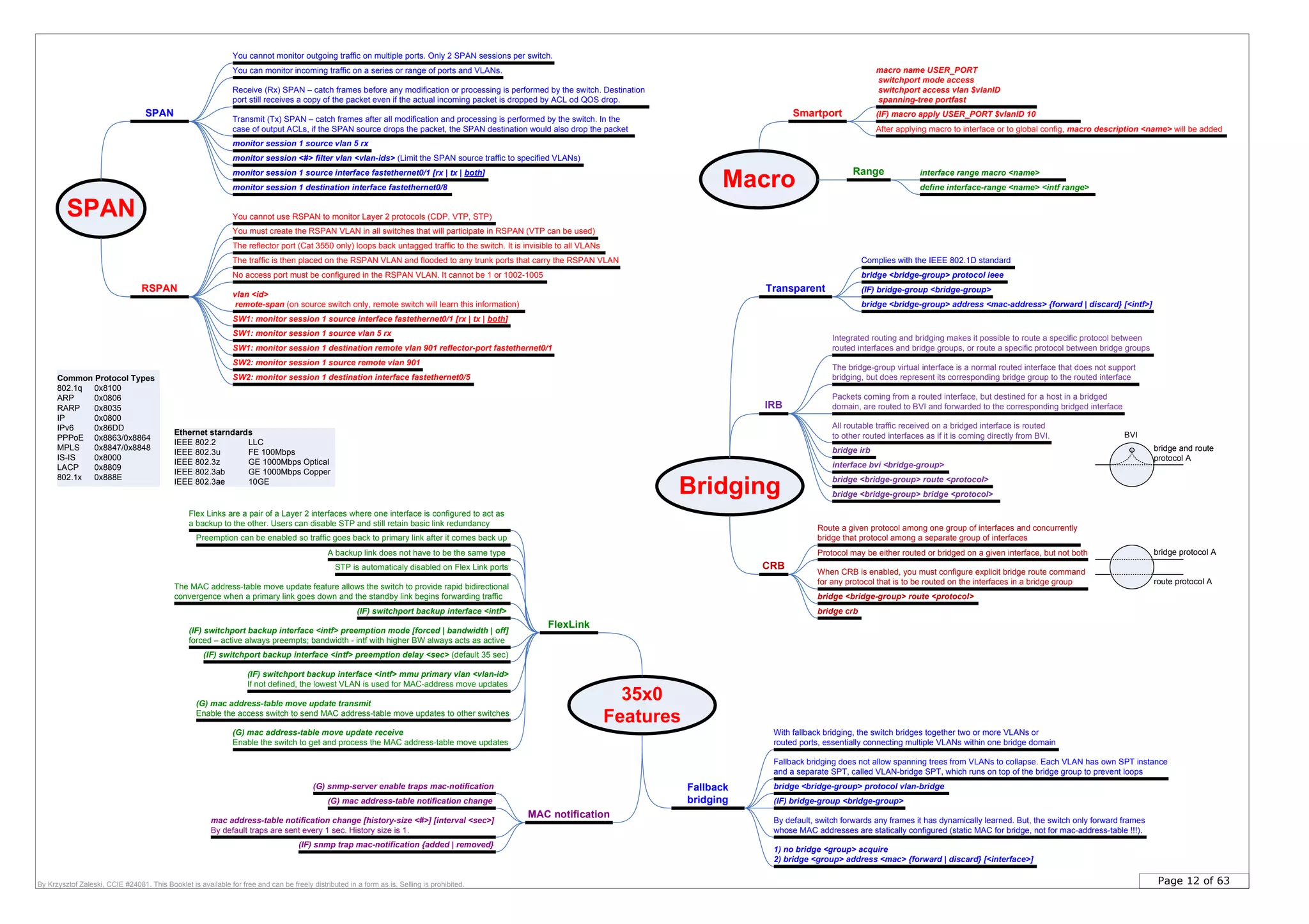 Page 12 of 63By Krzysztof Zaleski, CCIE #24081. This Booklet is available for free and can be freely distributed in a form as is. Selling is prohibited.
Bridging
Transparent
IRB
Integrated routing and bridging makes it possible to route a specific protocol between
routed interfaces and bridge groups, or route a specific protocol between bridge groups
The bridge-group virtual interface is a normal routed interface that does not support
bridging, but does represent its corresponding bridge group to the routed interface
Packets coming from a routed interface, but destined for a host in a bridged
domain, are routed to BVI and forwarded to the corresponding bridged interface
All routable traffic received on a bridged interface is routed
to other routed interfaces as if it is coming directly from BVI.
Complies with the IEEE 802.1D standard
bridge <bridge-group> protocol ieee
(IF) bridge-group <bridge-group>
CRB
Route a given protocol among one group of interfaces and concurrently
bridge that protocol among a separate group of interfaces
Protocol may be either routed or bridged on a given interface, but not both
bridge crb
When CRB is enabled, you must configure explicit bridge route command
for any protocol that is to be routed on the interfaces in a bridge group
bridge irb
interface bvi <bridge-group>
bridge <bridge-group> route <protocol>
bridge <bridge-group> bridge <protocol>
bridge <bridge-group> address <mac-address> {forward | discard} [<intf>]
SPAN
SPAN
RSPAN
Transmit (Tx) SPAN – catch frames after all modification and processing is performed by the switch. In the
case of output ACLs, if the SPAN source drops the packet, the SPAN destination would also drop the packet
Receive (Rx) SPAN – catch frames before any modification or processing is performed by the switch. Destination
port still receives a copy of the packet even if the actual incoming packet is dropped by ACL od QOS drop.
The reflector port (Cat 3550 only) loops back untagged traffic to the switch. It is invisible to all VLANs
The traffic is then placed on the RSPAN VLAN and flooded to any trunk ports that carry the RSPAN VLAN
You cannot use RSPAN to monitor Layer 2 protocols (CDP, VTP, STP)
monitor session 1 source interface fastethernet0/1 [rx | tx | both]
monitor session 1 destination interface fastethernet0/8
monitor session 1 source vlan 5 rx
vlan <id>
remote-span (on source switch only, remote switch will learn this information)
You must create the RSPAN VLAN in all switches that will participate in RSPAN (VTP can be used)
SW1: monitor session 1 destination remote vlan 901 reflector-port fastethernet0/1
SW2: monitor session 1 source remote vlan 901
SW2: monitor session 1 destination interface fastethernet0/5
You can monitor incoming traffic on a series or range of ports and VLANs.
You cannot monitor outgoing traffic on multiple ports. Only 2 SPAN sessions per switch.
monitor session <#> filter vlan <vlan-ids> (Limit the SPAN source traffic to specified VLANs)
No access port must be configured in the RSPAN VLAN. It cannot be 1 or 1002-1005
SW1: monitor session 1 source interface fastethernet0/1 [rx | tx | both]
SW1: monitor session 1 source vlan 5 rx
Macro
(IF) macro apply USER_PORT $vlanID 10
macro name USER_PORT
switchport mode access
switchport access vlan $vlanID
spanning-tree portfast
Range
define interface-range <name> <intf range>
interface range macro <name>
Smartport
After applying macro to interface or to global config, macro description <name> will be added
Common Protocol Types
802.1q 0x8100
ARP 0x0806
RARP 0x8035
IP 0x0800
IPv6 0x86DD
PPPoE 0x8863/0x8864
MPLS 0x8847/0x8848
IS-IS 0x8000
LACP 0x8809
802.1x 0x888E
Ethernet starndards
IEEE 802.2 LLC
IEEE 802.3u FE 100Mbps
IEEE 802.3z GE 1000Mbps Optical
IEEE 802.3ab GE 1000Mbps Copper
IEEE 802.3ae 10GE
bridge protocol A
route protocol A
bridge and route
protocol A
BVI
bridge <bridge-group> route <protocol>
35x0
Features
MAC notification
(G) snmp-server enable traps mac-notification
mac address-table notification change [history-size <#>] [interval <sec>]
By default traps are sent every 1 sec. History size is 1.
(IF) snmp trap mac-notification {added | removed}
FlexLink
Flex Links are a pair of a Layer 2 interfaces where one interface is configured to act as
a backup to the other. Users can disable STP and still retain basic link redundancy
Preemption can be enabled so traffic goes back to primary link after it comes back up
The MAC address-table move update feature allows the switch to provide rapid bidirectional
convergence when a primary link goes down and the standby link begins forwarding traffic
A backup link does not have to be the same type
STP is automaticaly disabled on Flex Link ports
(IF) switchport backup interface <intf>
(IF) switchport backup interface <intf> preemption mode [forced | bandwidth | off]
forced – active always preempts; bandwidth - intf with higher BW always acts as active
(IF) switchport backup interface <intf> preemption delay <sec> (default 35 sec)
(IF) switchport backup interface <intf> mmu primary vlan <vlan-id>
If not defined, the lowest VLAN is used for MAC-address move updates
(G) mac address-table move update transmit
Enable the access switch to send MAC address-table move updates to other switches
(G) mac address-table move update receive
Enable the switch to get and process the MAC address-table move updates
Fallback
bridging
With fallback bridging, the switch bridges together two or more VLANs or
routed ports, essentially connecting multiple VLANs within one bridge domain
Fallback bridging does not allow spanning trees from VLANs to collapse. Each VLAN has own SPT instance
and a separate SPT, called VLAN-bridge SPT, which runs on top of the bridge group to prevent loops
bridge <bridge-group> protocol vlan-bridge
(IF) bridge-group <bridge-group>
By default, switch forwards any frames it has dynamically learned. But, the switch only forward frames
whose MAC addresses are statically configured (static MAC for bridge, not for mac-address-table !!!).
(G) mac address-table notification change
1) no bridge <group> acquire
2) bridge <group> address <mac> {forward | discard} [<interface>]
 