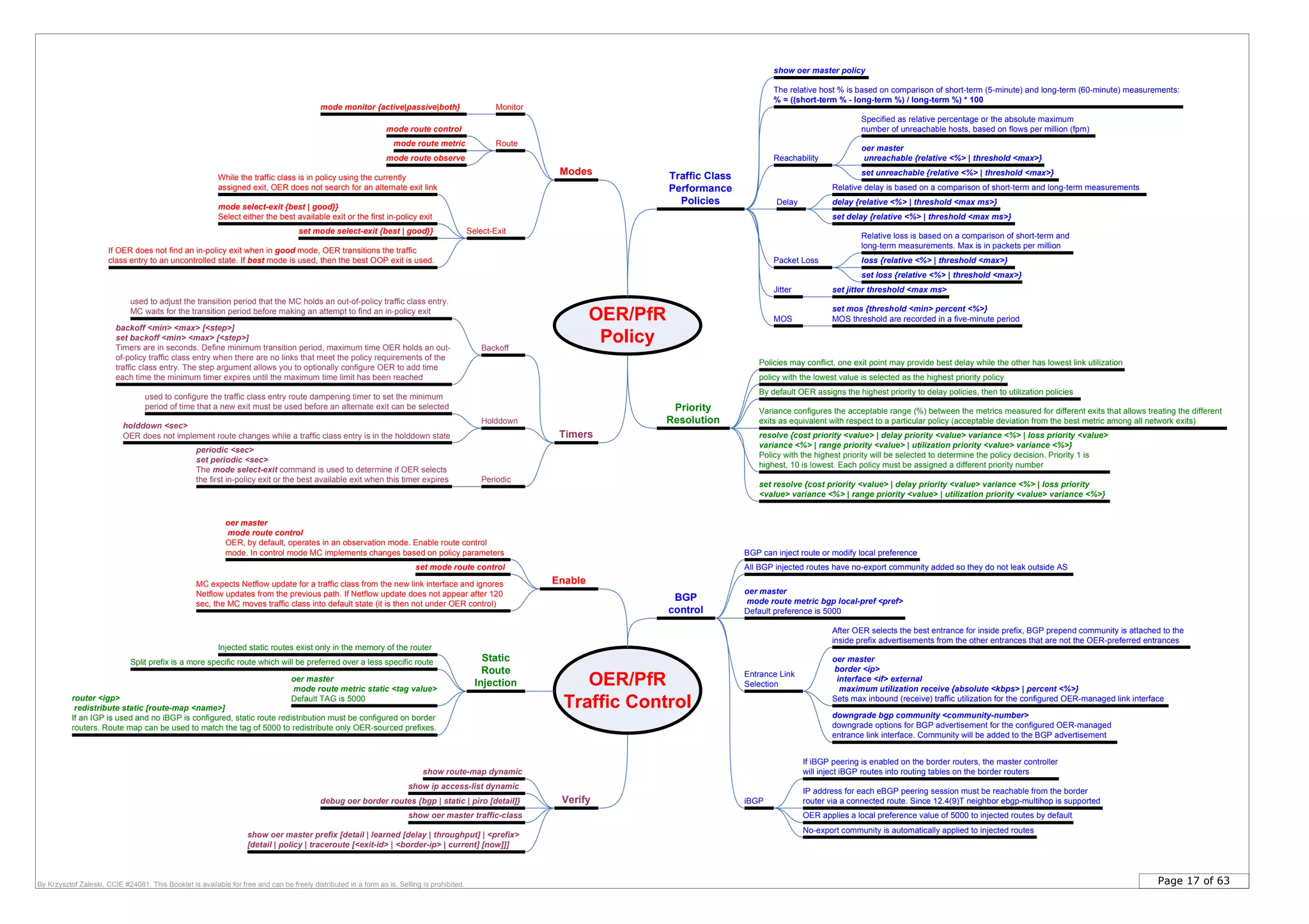 Page 17 of 63By Krzysztof Zaleski, CCIE #24081. This Booklet is available for free and can be freely distributed in a form as is. Selling is prohibited.
OER/PfR
Policy
Traffic Class
Performance
Policies
Timers
Reachability
Specified as relative percentage or the absolute maximum
number of unreachable hosts, based on flows per million (fpm)
Delay
Packet Loss
Jitter
MOS
Backoff
used to adjust the transition period that the MC holds an out-of-policy traffic class entry.
MC waits for the transition period before making an attempt to find an in-policy exit
Holddown
used to configure the traffic class entry route dampening timer to set the minimum
period of time that a new exit must be used before an alternate exit can be selected
Periodic
Modes
Monitor
Route
Select-Exit
Priority
Resolution
policy with the lowest value is selected as the highest priority policy
By default OER assigns the highest priority to delay policies, then to utilization policies
Variance configures the acceptable range (%) between the metrics measured for different exits that allows treating the different
exits as equivalent with respect to a particular policy (acceptable deviation from the best metric among all network exits)
backoff <min> <max> [<step>]
set backoff <min> <max> [<step>]
Timers are in seconds. Define minimum transition period, maximum time OER holds an out-
of-policy traffic class entry when there are no links that meet the policy requirements of the
traffic class entry. The step argument allows you to optionally configure OER to add time
each time the minimum timer expires until the maximum time limit has been reached
set delay {relative <%> | threshold <max ms>}
holddown <sec>
OER does not implement route changes while a traffic class entry is in the holddown state
loss {relative <%> | threshold <max>}
periodic <sec>
set periodic <sec>
The mode select-exit command is used to determine if OER selects
the first in-policy exit or the best available exit when this timer expires
oer master
unreachable {relative <%> | threshold <max>}
mode select-exit {best | good}}
Select either the best available exit or the first in-policy exit
show oer master policy
resolve {cost priority <value> | delay priority <value> variance <%> | loss priority <value>
variance <%> | range priority <value> | utilization priority <value> variance <%>}
Policy with the highest priority will be selected to determine the policy decision. Priority 1 is
highest, 10 is lowest. Each policy must be assigned a different priority number
set mos {threshold <min> percent <%>}
MOS threshold are recorded in a five-minute period
set jitter threshold <max ms>
The relative host % is based on comparison of short-term (5-minute) and long-term (60-minute) measurements:
% = ((short-term % - long-term %) / long-term %) * 100
set unreachable {relative <%> | threshold <max>}
Relative delay is based on a comparison of short-term and long-term measurements
delay {relative <%> | threshold <max ms>}
set loss {relative <%> | threshold <max>}
Relative loss is based on a comparison of short-term and
long-term measurements. Max is in packets per million
mode monitor {active|passive|both}
mode route control
mode route metric
mode route observe
While the traffic class is in policy using the currently
assigned exit, OER does not search for an alternate exit link
set mode select-exit {best | good}}
If OER does not find an in-policy exit when in good mode, OER transitions the traffic
class entry to an uncontrolled state. If best mode is used, then the best OOP exit is used.
Policies may conflict, one exit point may provide best delay while the other has lowest link utilization
set resolve {cost priority <value> | delay priority <value> variance <%> | loss priority
<value> variance <%> | range priority <value> | utilization priority <value> variance <%>}
OER/PfR
Traffic Control
Enable
Static
Route
Injection
Injected static routes exist only in the memory of the router
Split prefix is a more specific route which will be preferred over a less specific route
BGP
control
BGP can inject route or modify local preference
All BGP injected routes have no-export community added so they do not leak outside AS
oer master
mode route control
OER, by default, operates in an observation mode. Enable route control
mode. In control mode MC implements changes based on policy parameters
oer master
mode route metric static <tag value>
Default TAG is 5000
oer master
mode route metric bgp local-pref <pref>
Default preference is 5000
Entrance Link
Selection
After OER selects the best entrance for inside prefix, BGP prepend community is attached to the
inside prefix advertisements from the other entrances that are not the OER-preferred entrances
oer master
border <ip>
interface <if> external
maximum utilization receive {absolute <kbps> | percent <%>}
Sets max inbound (receive) traffic utilization for the configured OER-managed link interface
downgrade bgp community <community-number>
downgrade options for BGP advertisement for the configured OER-managed
entrance link interface. Community will be added to the BGP advertisement
Verify
show route-map dynamic
show ip access-list dynamic
debug oer border routes {bgp | static | piro [detail]}
show oer master traffic-class
show oer master prefix [detail | learned [delay | throughput] | <prefix>
[detail | policy | traceroute [<exit-id> | <border-ip> | current] [now]]]
iBGP
IP address for each eBGP peering session must be reachable from the border
router via a connected route. Since 12.4(9)T neighbor ebgp-multihop is supported
OER applies a local preference value of 5000 to injected routes by default
router <igp>
redistribute static [route-map <name>]
If an IGP is used and no iBGP is configured, static route redistribution must be configured on border
routers. Route map can be used to match the tag of 5000 to redistribute only OER-sourced prefixes.
No-export community is automatically applied to injected routes
If iBGP peering is enabled on the border routers, the master controller
will inject iBGP routes into routing tables on the border routers
set mode route control
MC expects Netflow update for a traffic class from the new link interface and ignores
Netflow updates from the previous path. If Netflow update does not appear after 120
sec, the MC moves traffic class into default state (it is then not under OER control)
 