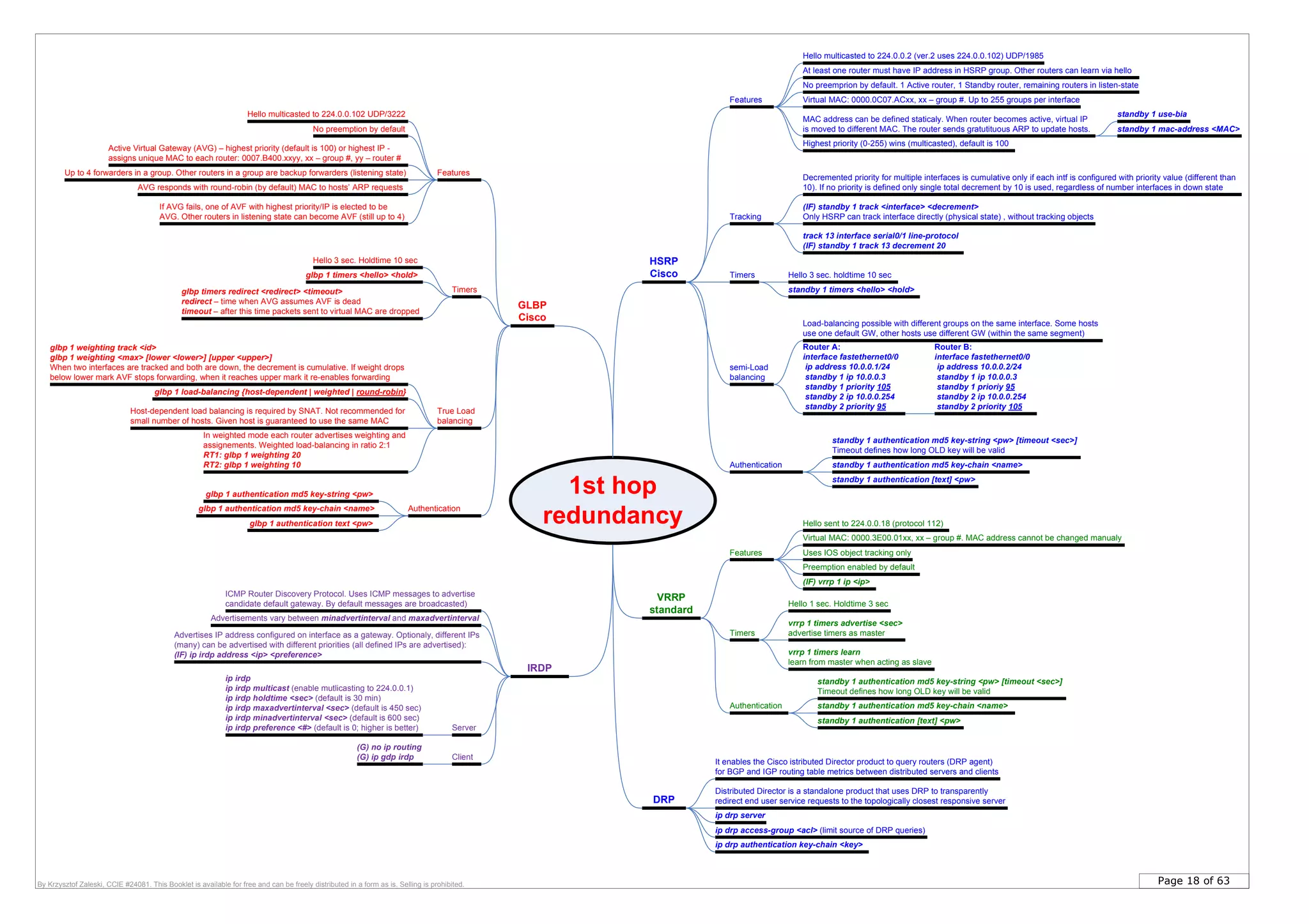 Page 18 of 63By Krzysztof Zaleski, CCIE #24081. This Booklet is available for free and can be freely distributed in a form as is. Selling is prohibited.
1st hop
redundancy
HSRP
Cisco
VRRP
standard
Virtual MAC: 0000.0C07.ACxx, xx – group #. Up to 255 groups per interface
Hello multicasted to 224.0.0.2 (ver.2 uses 224.0.0.102) UDP/1985
Highest priority (0-255) wins (multicasted), default is 100
Decremented priority for multiple interfaces is cumulative only if each intf is configured with priority value (different than
10). If no priority is defined only single total decrement by 10 is used, regardless of number interfaces in down state
No preemprion by default. 1 Active router, 1 Standby router, remaining routers in listen-state
Router A:
interface fastethernet0/0
ip address 10.0.0.1/24
standby 1 ip 10.0.0.3
standby 1 priority 105
standby 2 ip 10.0.0.254
standby 2 priority 95
Hello sent to 224.0.0.18 (protocol 112)
Virtual MAC: 0000.3E00.01xx, xx – group #. MAC address cannot be changed manualy
Uses IOS object tracking only
Preemption enabled by default
Up to 4 forwarders in a group. Other routers in a group are backup forwarders (listening state)
AVG responds with round-robin (by default) MAC to hosts’ ARP requests
At least one router must have IP address in HSRP group. Other routers can learn via hello
Hello multicasted to 224.0.0.102 UDP/3222
Active Virtual Gateway (AVG) – highest priority (default is 100) or highest IP -
assigns unique MAC to each router: 0007.B400.xxyy, xx – group #, yy – router #
IRDP
ICMP Router Discovery Protocol. Uses ICMP messages to advertise
candidate default gateway. By default messages are broadcasted)
ip irdp
ip irdp multicast (enable mutlicasting to 224.0.0.1)
ip irdp holdtime <sec> (default is 30 min)
ip irdp maxadvertinterval <sec> (default is 450 sec)
ip irdp minadvertinterval <sec> (default is 600 sec)
ip irdp preference <#> (default is 0; higher is better)
(IF) standby 1 track <interface> <decrement>
Only HSRP can track interface directly (physical state) , without tracking objects
standby 1 mac-address <MAC>
standby 1 use-bia
(IF) vrrp 1 ip <ip>
Host-dependent load balancing is required by SNAT. Not recommended for
small number of hosts. Given host is guaranteed to use the same MAC
glbp timers redirect <redirect> <timeout>
redirect – time when AVG assumes AVF is dead
timeout – after this time packets sent to virtual MAC are dropped
glbp 1 load-balancing {host-dependent | weighted | round-robin}
glbp 1 weighting track <id>
glbp 1 weighting <max> [lower <lower>] [upper <upper>]
When two interfaces are tracked and both are down, the decrement is cumulative. If weight drops
below lower mark AVF stops forwarding, when it reaches upper mark it re-enables forwarding
GLBP
Cisco
DRP
It enables the Cisco istributed Director product to query routers (DRP agent)
for BGP and IGP routing table metrics between distributed servers and clients
Distributed Director is a standalone product that uses DRP to transparently
redirect end user service requests to the topologically closest responsive server
ip drp server
ip drp access-group <acl> (limit source of DRP queries)
ip drp authentication key-chain <key>
(G) no ip routing
(G) ip gdp irdp Client
Server
If AVG fails, one of AVF with highest priority/IP is elected to be
AVG. Other routers in listening state can become AVF (still up to 4)
glbp 1 authentication md5 key-string <pw>
glbp 1 authentication md5 key-chain <name>
glbp 1 authentication text <pw>
Authentication
True Load
balancing
In weighted mode each router advertises weighting and
assignements. Weighted load-balancing in ratio 2:1
RT1: glbp 1 weighting 20
RT2: glbp 1 weighting 10
Features
Timers
glbp 1 timers <hello> <hold>
Features
MAC address can be defined staticaly. When router becomes active, virtual IP
is moved to different MAC. The router sends gratutituous ARP to update hosts.
Tracking
track 13 interface serial0/1 line-protocol
(IF) standby 1 track 13 decrement 20
Timers
standby 1 timers <hello> <hold>
semi-Load
balancing
Load-balancing possible with different groups on the same interface. Some hosts
use one default GW, other hosts use different GW (within the same segment)
Router B:
interface fastethernet0/0
ip address 10.0.0.2/24
standby 1 ip 10.0.0.3
standby 1 prioriy 95
standby 2 ip 10.0.0.254
standby 2 priority 105
Authentication
standby 1 authentication md5 key-string <pw> [timeout <sec>]
Timeout defines how long OLD key will be valid
standby 1 authentication md5 key-chain <name>
standby 1 authentication [text] <pw>
Timers
vrrp 1 timers advertise <sec>
advertise timers as master
vrrp 1 timers learn
learn from master when acting as slave
Hello 1 sec. Holdtime 3 sec
Hello 3 sec. holdtime 10 sec
Hello 3 sec. Holdtime 10 sec
No preemption by default
Features
Authentication
standby 1 authentication md5 key-string <pw> [timeout <sec>]
Timeout defines how long OLD key will be valid
standby 1 authentication md5 key-chain <name>
standby 1 authentication [text] <pw>
Advertisements vary between minadvertinterval and maxadvertinterval
Advertises IP address configured on interface as a gateway. Optionaly, different IPs
(many) can be advertised with different priorities (all defined IPs are advertised):
(IF) ip irdp address <ip> <preference>
 