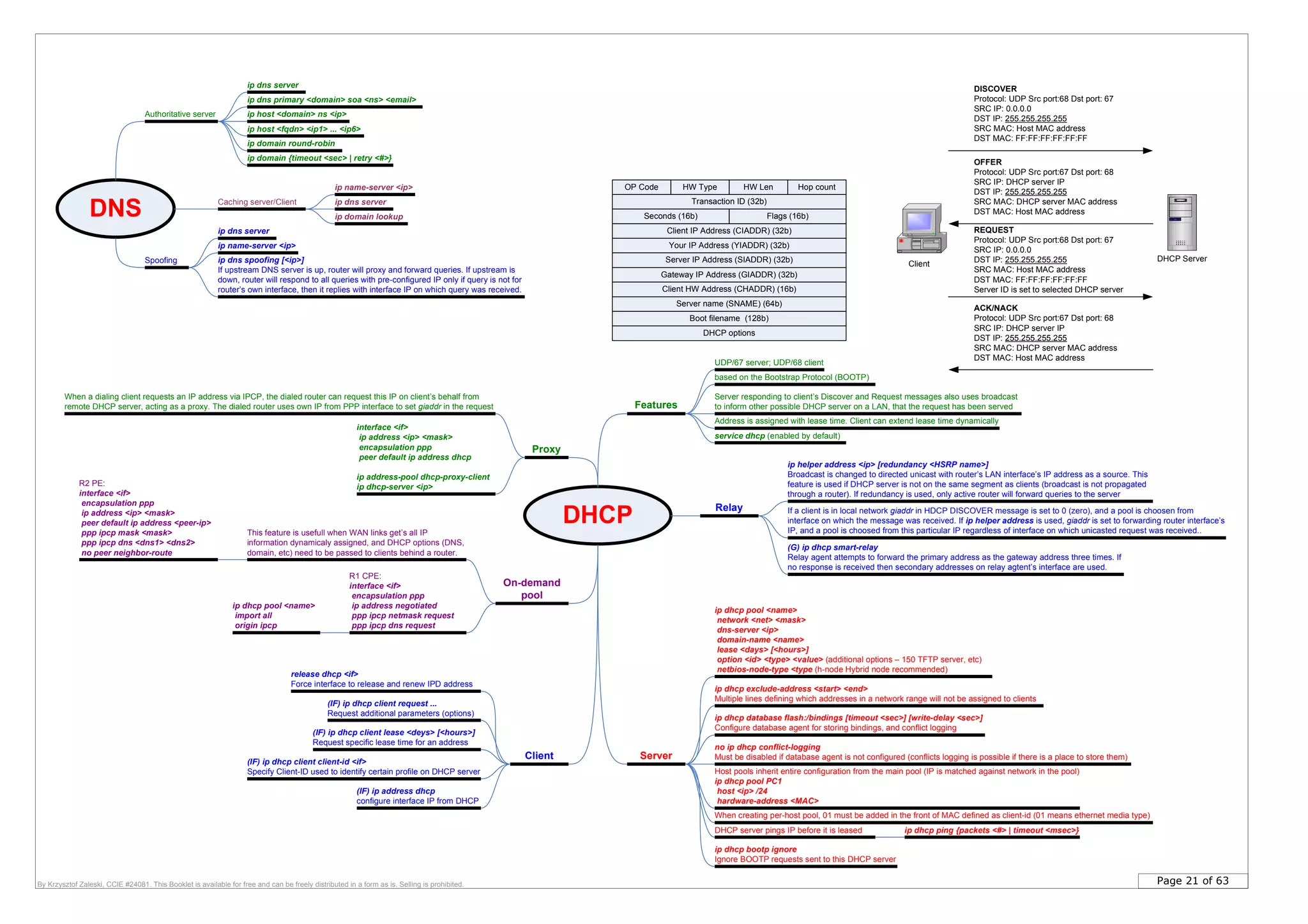 Page 21 of 63By Krzysztof Zaleski, CCIE #24081. This Booklet is available for free and can be freely distributed in a form as is. Selling is prohibited.
ip helper address <ip> [redundancy <HSRP name>]
Broadcast is changed to directed unicast with router’s LAN interface’s IP address as a source. This
feature is used if DHCP server is not on the same segment as clients (broadcast is not propagated
through a router). If redundancy is used, only active router will forward queries to the server
Server
ip dhcp exclude-address <start> <end>
Multiple lines defining which addresses in a network range will not be assigned to clients
no ip dhcp conflict-logging
Must be disabled if database agent is not configured (conflicts logging is possible if there is a place to store them)
ip dhcp database flash:/bindings [timeout <sec>] [write-delay <sec>]
Configure database agent for storing bindings, and conflict logging
UDP/67 server; UDP/68 client
(IF) ip address dhcp
configure interface IP from DHCP
When creating per-host pool, 01 must be added in the front of MAC defined as client-id (01 means ethernet media type)
On-demand
pool
R1 CPE:
interface <if>
encapsulation ppp
ip address negotiated
ppp ipcp netmask request
ppp ipcp dns request
R2 PE:
interface <if>
encapsulation ppp
ip address <ip> <mask>
peer default ip address <peer-ip>
ppp ipcp mask <mask>
ppp ipcp dns <dns1> <dns2>
no peer neighbor-route
DHCP
Proxy
interface <if>
ip address <ip> <mask>
encapsulation ppp
peer default ip address dhcp
ip address-pool dhcp-proxy-client
ip dhcp-server <ip>
Features
DHCP server pings IP before it is leased ip dhcp ping {packets <#> | timeout <msec>}
service dhcp (enabled by default)
Host pools inherit entire configuration from the main pool (IP is matched against network in the pool)
ip dhcp pool PC1
host <ip> /24
hardware-address <MAC>
DNS
ip dns server
ip dns primary <domain> soa <ns> <email>
ip host <domain> ns <ip>
ip host <fqdn> <ip1> ... <ip6>
ip domain round-robin
ip name-server <ip>
Spoofing ip dns spoofing [<ip>]
If upstream DNS server is up, router will proxy and forward queries. If upstream is
down, router will respond to all queries with pre-configured IP only if query is not for
router’s own interface, then it replies with interface IP on which query was received.
ip domain lookup
Authoritative server
Caching server/Client
ip name-server <ip>
ip dns server
ip domain {timeout <sec> | retry <#>}
ip dns server
Client
(IF) ip dhcp client lease <deys> [<hours>]
Request specific lease time for an address
(IF) ip dhcp client request ...
Request additional parameters (options)
(IF) ip dhcp client client-id <if>
Specify Client-ID used to identify certain profile on DHCP server
release dhcp <if>
Force interface to release and renew IPD address
ip dhcp bootp ignore
Ignore BOOTP requests sent to this DHCP server
ip dhcp pool <name>
network <net> <mask>
dns-server <ip>
domain-name <name>
lease <days> [<hours>]
option <id> <type> <value> (additional options – 150 TFTP server, etc)
netbios-node-type <type (h-node Hybrid node recommended)
If a client is in local network giaddr in HDCP DISCOVER message is set to 0 (zero), and a pool is choosen from
interface on which the message was received. If ip helper address is used, giaddr is set to forwarding router interface’s
IP, and a pool is choosed from this particular IP regardless of interface on which unicasted request was received..
Relay
This feature is usefull when WAN links get’s all IP
information dynamicaly assigned, and DHCP options (DNS,
domain, etc) need to be passed to clients behind a router.
ip dhcp pool <name>
import all
origin ipcp
When a dialing client requests an IP address via IPCP, the dialed router can request this IP on client’s behalf from
remote DHCP server, acting as a proxy. The dialed router uses own IP from PPP interface to set giaddr in the request
based on the Bootstrap Protocol (BOOTP)
Server responding to client’s Discover and Request messages also uses broadcast
to inform other possible DHCP server on a LAN, that the request has been served
Address is assigned with lease time. Client can extend lease time dynamically
OP Code HW Type HW Len Hop count
Transaction ID (32b)
Seconds (16b) Flags (16b)
Client IP Address (CIADDR) (32b)
Your IP Address (YIADDR) (32b)
Server IP Address (SIADDR) (32b)
Gateway IP Address (GIADDR) (32b)
Client HW Address (CHADDR) (16b)
Server name (SNAME) (64b)
Boot filename (128b)
DHCP options
(G) ip dhcp smart-relay
Relay agent attempts to forward the primary address as the gateway address three times. If
no response is received then secondary addresses on relay agtent’s interface are used.
Client
DHCP Server
DISCOVER
Protocol: UDP Src port:68 Dst port: 67
SRC IP: 0.0.0.0
DST IP: 255.255.255.255
SRC MAC: Host MAC address
DST MAC: FF:FF:FF:FF:FF:FF
OFFER
Protocol: UDP Src port:67 Dst port: 68
SRC IP: DHCP server IP
DST IP: 255.255.255.255
SRC MAC: DHCP server MAC address
DST MAC: Host MAC address
REQUEST
Protocol: UDP Src port:68 Dst port: 67
SRC IP: 0.0.0.0
DST IP: 255.255.255.255
SRC MAC: Host MAC address
DST MAC: FF:FF:FF:FF:FF:FF
Server ID is set to selected DHCP server
ACK/NACK
Protocol: UDP Src port:67 Dst port: 68
SRC IP: DHCP server IP
DST IP: 255.255.255.255
SRC MAC: DHCP server MAC address
DST MAC: Host MAC address
 