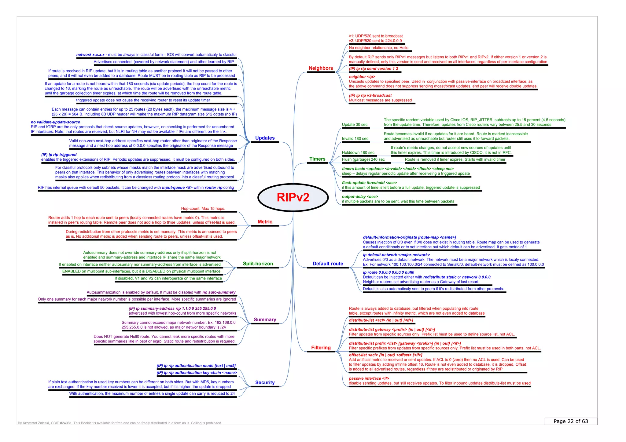 Page 22 of 63By Krzysztof Zaleski, CCIE #24081. This Booklet is available for free and can be freely distributed in a form as is. Selling is prohibited.
Timers
Filtering
Updates
Split-horizon
Update 30 sec
Holddown 180 sec
If route’s metric changes, do not accept new sources of updates until
this timer expires. This timer is introduced by CISCO, it is not in RFC.
Invalid 180 sec
Route becomes invalid if no updates for it are heard. Route is marked inaccessible
and advertised as unreachable but router still uses it to forward packets.
Flush (garbage) 240 sec Route is removed if timer expires. Starts with invalid timer
timers basic <update> <invalid> <hold> <flush> <sleep ms>
sleep – delays regular periodic update after receiveing a triggered update
distribute-list <acl> {in | out} [<if>]
distribute-list prefix <list> [gateway <prefix>] {in | out} [<if>]
Filter specific prefixes from updates from specific sources only. Prefix list must be used in both parts, not ACL.
Default route
default-information-originate [route-map <name>]
Causes injection of 0/0 even if 0/0 does not exist in routing table. Route map can be used to generate
a default conditionaly or to set interface out which default can be advertised. It gets metric of 1
The specific random variable used by Cisco IOS, RIP_JITTER, subtracts up to 15 percent (4.5 seconds)
from the update time. Therefore, updates from Cisco routers vary between 25.5 and 30 seconds
If an update for a route is not heard within that 180 seconds (six update periods), the hop count for the route is
changed to 16, marking the route as unreachable. The route will be advertised with the unreachable metric
until the garbage collection timer expires, at which time the route will be removed from the route table.
triggered update does not cause the receiving router to reset its update timer
Each message can contain entries for up to 25 routes (20 bytes each). the maximum message size is 4 +
(25 x 20) = 504 B. Including 8B UDP header will make the maximum RIP datagram size 512 octets (no IP)
(IF) ip rip triggered
enables the triggered extensions of RIP. Periodic updates are suppressed. It must be configured on both sides.
For classful protocols only subnets whose masks match the interface mask are advertised outbound to
peers on that interface. This behavior of only advertising routes between interfaces with matching
masks also applies when redistributing from a classless routing protocol into a classful routing protocol
If enabled on interface neither autosumary nor summary-address from interface is advertised
Autosummary does not override summary-address only if split-horizon is not
enabled and summary-address and interface IP share the same major network
no validate-update-source
RIP and IGRP are the only protocols that check source updates, however, no checking is performed for unnumbered
IP interfaces. Note, that routes are received, but NLRI for NH may not be available if IPs are different on the link.
RIPv2
Security
Neighbors
v1: UDP/520 sent to broadcast
v2: UDP/520 sent to 224.0.0.9
No neighbor relationship, no Hello
network x.x.x.x - must be always in classful form – IOS will convert automaticaly to classful
passive interface <if>
disable sending updates, but still receives updates. To filter inbound updates distribute-list must be used
Autosummarization is enabled by default. It must be disabled with no auto-summary
(IF) ip rip authentication key-chain <name>
(IF) ip rip authentication mode {text | md5}
offset-list <acl> {in | out} <offset> [<if>]
Add artificial metric to received or sent updates. If ACL is 0 (zero) then no ACL is used. Can be used
to filter updates by adding infinite offset 16. Route is not even added to database, it is dropped. Offset
is added to all advertised routes, regardless if they are redistributed or originated by RIP
With authentication, the maximum number of entries a single update can carry is reduced to 24
Valid non-zero next-hop address specifies next-hop router other than originator of the Response
message and a next-hop address of 0.0.0.0 specifies the originator of the Response message
By default RIP sends only RIPv1 messages but listens to both RIPv1 and RIPv2. If either version 1 or version 2 is
manually defined, only this version is send and received on all interfaces, regardless of per-interface configuration
Summary
Only one summary for each major network number is possible per interface. More specific summaries are ignored
(IF) ip summary-address rip 1.1.0.0 255.255.0.0
advertised with lowest hop-count from more specific networks
neighbor <ip>
Unicasts updates to specified peer. Used in conjunction with passive-interface on broadcast interface, as
the above command does not suppress sending mcast/bcast updates, and peer will receive double updates.
Does NOT generate Null0 route. You cannot leak more specific routes with more
specific summaries like in ospf or eigrp. Static route and redistribution is required.
If route is received in RIP update, but it is in routing table as another protocol it will not be passed to other
peers, and it will not even be added to a database. Route MUST be in routing table as RIP to be processed
(IF) ip rip send version 1 2
(IF) ip rip v2-broadcast
Multicast messages are suppressed
RIP has internal queue with default 50 packets. It can be changed with input-queue <#> within router rip config
flash-update threshold <sec>
if this amount of time is left before a full update, triggered update is suppressed
Route is always added to database, but filtered when populating into route
table, except routes with infinity metric, which are not even added to database
If plain text authentication is used key numbers can be different on both sides. But with MD5, key numbers
are exchanged. If the key number received is lower it is accepted, but if it’s higher, the update is dropped
During redistribution from other protocols metric is set manualy. This metric is announced to peers
as is. No additional metric is added when sending route to peers, unless offset-list is used.
Router adds 1 hop to each route sent to peers (localy connected routes have metric 0). This metric is
installed in peer’s routing table. Remote peer does not add a hop to thise updates, unless offset-list is used.
distribute-list gateway <prefix> {in | out} [<if>]
Filter updates from specific sources only. Prefix list must be used to define source list, not ACL.
output-delay <sec>
if multiple packets are to be sent, wait this time between packets
ENABLED on multipoint sub-interfaces, but it is DISABLED on physical multipoint interface.
If disabled, V1 and V2 can interoperate on the same interface
Default is also automaticaly sent to peers if it’s redistributed from other protocols.
Summary cannot exceed major network number. Ex. 192.168.0.0
255.255.0.0 is not allowed, as major networ boundary is /24
Advertises connected (covered by network statement) and other learned by RIP
Metric
ip default-network <major-network>
Advertises 0/0 as a default network. The network must be a major network which is localy connected.
Ex. For network 100.100.100.0/24 connected to Serial0/0, default-network must be defined as 100.0.0.0
Hop-count. Max 15 hops.
ip route 0.0.0.0 0.0.0.0 null0
Default can be injected either with redistribute static or network 0.0.0.0.
Neighbor routers set advertising router as a Gateway of last resort
 