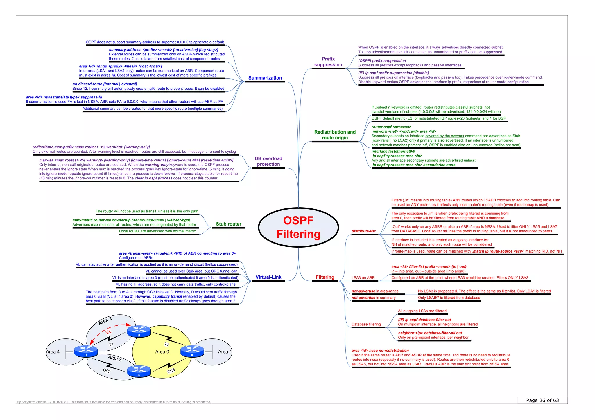 Page 26 of 63By Krzysztof Zaleski, CCIE #24081. This Booklet is available for free and can be freely distributed in a form as is. Selling is prohibited.
OSPF
Filtering
Redistribution and
route origin
Summarization
router ospf <process>
network <net> <wildcard> area <id>
Secondary subnets on interface covered by the network command are advertised as Stub
(non-transit, no LSA2) only if primary is also advertised. If an interface is unnumbered,
and network matches primary intf, OSPF is enabled also on unnumbered (hellos are sent)
interface fastethernet0/0
ip ospf <process> area <id>
Any and all interface secondary subnets are advertised unless:
ip ospf <process> area <id> secondaries none
Filtering
distribute-list
LSA3 on ABR
not-advertise in area-range
Filters („in” means into routing table) ANY routes which LSADB chooses to add into routing table. Can
be used on ANY router, as it affects only local router’s routing table (even if route-map is used)
If interface is included it is treated as outgoing interface for
NH of matched route, and only such route will be considered
If route-map is used, route can be matched with „match ip route-source <acl>” matching RID, not NH
Configured on ABR at the point where LSA3 would be created. Filters ONLY LSA3
area <id> filter-list prefix <name> {in | out}
in – into area, out – outside area (into area0)
No LSA3 is propagated. The effect is the same as filter-list. Only LSA1 is filtered
OSPF default metric (E2) of redistributed IGP routes=20 (subnets) and 1 for BGP
summary-address <prefix> <mask> [no-advertise] [tag <tag>]
Extenral routes can be summarized only on ASBR which redistributed
those routes. Cost is taken from smallest cost of component routes
area <id> range <prefix> <mask> [cost <cost>]
Inter-area (LSA1 and LSA2 only) routes can be summarized on ABR. Component route
must exist in adrea id. Cost of summary is the lowest cost of more specific prefixes.
no discard-route {internal | extenral}
Since 12.1 summary will automaticaly create null0 route to prevent loops. It can be disabled
area <id> nssa translate type7 suppress-fa
If summarization is used FA is lost in NSSA. ABR sets FA to 0.0.0.0, what means that other routers will use ABR as FA
area <id> nssa no-redistribution
Used if the same router is ABR and ASBR at the same time, and there is no need to redistribute
routes into nssa (especialy if no-summary is used). Routes are then redistributed only to area 0
as LSA5, but not into NSSA area as LSA7. Useful if ABR is the only exit point from NSSA area.
OSPF does not support summary-address to supernet 0.0.0.0 to generate a default
If „subnets” keyword is omited, router redistributes classful subnets, not
classful versions of subnets (1.0.0.0/8 will be advertised, 131.0.0.0/24 will not)
Additional summary can be created for that more specific route (multiple summaries)
„Out” works only on any ASBR or also on ABR if area is NSSA. Used to filter ONLY LSA5 and LSA7
from DATABASE. Local router still has the prefix in routing table, but it is not announced to peers.
Database filtering
(IF) ip ospf database-filter out
On multipoint interface, all neighbors are filtered
neighbor <ip> database-filter-all out
Only on p-2-mpoint interface, per neighbor
not-advertise in summary Only LSA5/7 is filtered from database
DB overload
protection
redistribute max-prefix <max routes> <% warning> [warning-only]
Only external routes are counted. After warning level is reached, routes are still accepted, but message is re-sent to syslog
max-lsa <max routes> <% warning> [warning-only] [ignore-time <min>] [ignore-count <#>] [reset-time <min>]
Only internal, non-self-originated routes are counted. When the warning-only keyword is used, the OSPF process
never enters the ignore state When max is reached the process goes into Ignore-state for ignore-time (5 min). If going
into ignore-mode repeats ignore-count (5 times) times the process is down forever. If process stays stable for reset-time
(10 min) minutes the ignore-count timer is reset to 0. The clear ip ospf process does not clear this counter.
All outgoing LSAs are filtered.
The only exception to „in” is when prefix being filtered is comming from
area 0, then prefix will be filtered from routing table AND a database
Virtual-Link
area <transit-area> virtual-link <RID of ABR connecting to area 0>
Configured on ABRs
VL can stay active after authentication is applied as it is an on-demand circuit (hellos suppressed)
VL cannot be used over Stub area, but GRE tunnel can
VL is an interface in area 0 (must be authenicated if area 0 is authenticated)
VL has no IP address, so it does not carry data traffic, only control-plane
Area 2
Area 3
Area 4 Area 1Area 0
T1 T1
OC3 OC3
VL
D A
B
C
The best path from D to A is through OC3 links via C. Normaly, D would sent traffic through
area 0 via B (VL is in area 0). However, capability transit (enabled by default) causes the
best path to be choosen via C. If this feature is disabled traffic always goes through area 2
Stub router
max-metric router-lsa on-startup {<announce-time> | wait-for-bgp}
Advertises max metric for all routes, which are not originated by that router
Local routes are advertised with normal metric
The router will not be used as transit, unless it is the only path
Prefix
suppression
(OSPF) prefix-suppression
Suppress all prefixes except loopbacks and passive interfaces
(IF) ip ospf prefix-suppression [disable]
Suppress all prefixes on interface (loopbacks and passive too). Takes precedence over router-mode command.
Disable keyword makes OSPF advertise the interface ip prefix, regardless of router mode configuration
When OSPF is enabled on the interface, it always advertises directly connected subnet.
To stop advertisement the link can be set as unnumbered or preffix can be suppressed
 