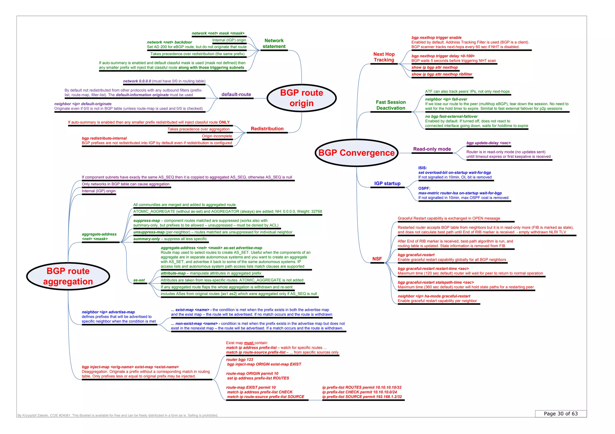 Page 30 of 63By Krzysztof Zaleski, CCIE #24081. This Booklet is available for free and can be freely distributed in a form as is. Selling is prohibited.
Redistribution
Network
statement
default-route
If auto-summary is enabled and default classful mask is used (mask not defined) then
any smaller prefix will inject that classful route along with those triggering subnets
Internal (IGP) origin
Origin incomplete
Takes precedence over redistribution (the same prefix)
Takes precedence over aggregation
network <net> backdoor
Set AD 200 for eBGP route, but do not originate that route
aggregate-address
<net> <mask>
ATOMIC_AGGREGATE (without as-set) and AGGREGATOR (always) are added; NH: 0.0.0.0, Weight: 32768
Only networks in BGP table can cause aggregation
suppress-map – component routes matched are suppressed (works also with
summary-only, but prefixes to be allowed – unsuppressed – must be denied by ACL)
unsuppress-map (per-neighbor) – routes matched are unsuppressed for individual neighbor
summary-only – suppress all less specific
as-set Attributes are taken from less-specific routes. ATOMIC_AGGREGATE is not added
attribute-map – manipulate attributes in aggregated prefix
neighbor <ip> advertise-map
defines prefixes that will be advertised to
specific neighbor when the condition is met
network 0.0.0.0 (must have 0/0 in routing table)
neighbor <ip> default-originate
Originate even if 0/0 is not in BGP table (unless route-map is used and 0/0 is checked)
BGP route
origin
network <net> mask <mask>
bgp inject-map <orig-name> exist-map <exist-name>
Deaggregation. Originate a prefix without a corresponding match in routing
table. Only prefixes less or equal to original prefix may be injected.
By default not redistributed from other protocols with any outbound filters (prefix-
list, route-map, filter-list). The default-information originate must be used
If auto-summary is enabled then any smaller prefix redistributed will inject classful route ONLY
If component subnets have exacly the same AS_SEQ then it is coppied to aggregated AS_SEQ, otherwise AS_SEQ is null
All communities are merged and added to aggregated route
router bgp 123
bgp inject-map ORIGIN exist-map EXIST
route-map ORIGIN permit 10
set ip address prefix-list ROUTES
route-map EXIST permit 10
match ip address prefix-list CHECK
match ip route-source prefix-list SOURCE
... non-exist-map <name> - condition is met when the prefix exists in the advertise map but does not
exist in the nonexist map – the route will be advertised. If a match occurs and the route is withdrawn.
... exist-map <name> - the condition is met when the prefix exists in both the advertise map
and the exist map – the route will be advertised. If no match occurs and the route is withdrawn
Exist map must contain:
match ip address prefix-list – watch for specific routes ...
match ip route-source prefix-list – ... from specific sources only
If any aggregated route flaps the whole aggregation is withdrawn and re-sent
aggregate-address <net> <mask> as-set advertise-map
Route map used to select routes to create AS_SET. Useful when the components of an
aggregate are in separate autonomous systems and you want to create an aggregate
with AS_SET, and advertise it back to some of the same autonomous systems. IP
access lists and autonomous system path access lists match clauses are supported
includes ASes from original routes {as1 as2} which were aggregated only if AS_SEQ is null
Internal (IGP) origin
BGP route
aggregation
bgp redistribute-internal
BGP prefixes are not redistributed into IGP by default even if redistribution is configured
BGP Convergence
Next Hop
Tracking
bgp nexthop trigger enable
Enabled by default. Address Tracking Filter is used (BGP is a client).
BGP scanner tracks next-hops every 60 sec if NHT is disabled.
show ip bgp attr nexthop
show ip bgp attr nexthop ribfilter
bgp nexthop trigger delay <0-100>
BGP waits 5 seconds before triggering NHT scan
Fast Session
Deactivation
neighbor <ip> fall-over
If we lose our route to the peer (multihop eBGP), tear down the session. No need to
wait for the hold timer to expire. Similiat to fast external fallover for p2p sessions
Read-only mode
Router is in read-only mode (no updates sent)
untill timeout expires or first keepalive is received
bgp update-delay <sec>
IGP startup
ISIS:
set overload-bit on-startup wait-for-bgp
If not signalled in 10min, OL bit is removed
OSPF:
max-metric router-lsa on-startup wait-for-bgp
If not signalled in 10min, max OSPF cost is removed
NSF
Graceful Restart capability is exchanged in OPEN message
bgp graceful-restart
Enable graceful restart capability globally for all BGP neighbors
no bgp fast-external-fallover
Enabled by default. If turned off, does not react to
connected interface going down, waits for holdtime to expire
neighbor <ip> ha-mode graceful-restart
Enable graceful restart capability per neighbor
ip prefix-list ROUTES permit 10.10.10.10/32
ip prefix-list CHECK permit 10.10.10.0/24
ip prefix-list SOURCE permit 192.168.1.2/32
Restarted router accepts BGP table from neighbors but it is in read-only more (FIB is marked as stale),
and does not calculate best path until End of RIB marker is received - empty withdrawn NLRI TLV
After End of RIB marker is received, best-path algorithm is run, and
routing table is updated. Stale information is removed from FIB
bgp graceful-restart restart-time <sec>
Maximum time (120 sec default) router will wait for peer to return to normal operation
bgp graceful-restart stalepath-time <sec>
Maximum time (360 sec default) router will hold stale paths for a restarting peer
ATF can also track peers’ IPs, not only next-hops
 