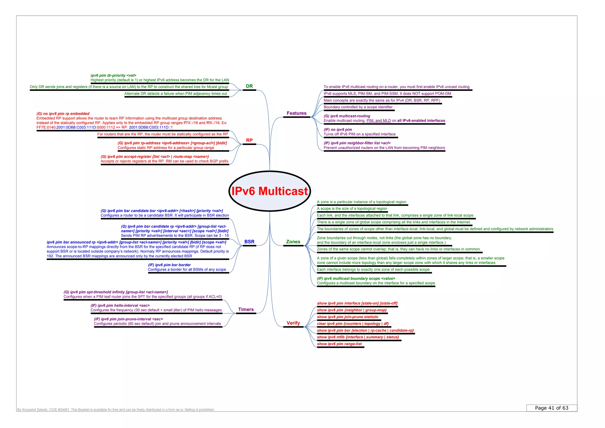 Page 41 of 63By Krzysztof Zaleski, CCIE #24081. This Booklet is available for free and can be freely distributed in a form as is. Selling is prohibited.
IPv6 Multicast
Features
To enable IPv6 multicast routing on a router, you must first enable IPv6 unicast routing
IPv6 supports MLS, PIM-SM, and PIM-SSM. It does NOT support POM-DM
Zones
Each link, and the interfaces attached to that link, comprises a single zone of link-local scope
There is a single zone of global scope comprising all the links and interfaces in the Internet.
The boundaries of zones of scope other than interface-local, link-local, and global must be defined and configured by network administrators
A zone is a particular instance of a topological region
Zone boundaries cut through nodes, not links (the global zone has no boundary,
and the boundary of an interface-local zone encloses just a single interface.)
Zones of the same scope cannot overlap; that is, they can have no links or interfaces in common.
A zone of a given scope (less than global) falls completely within zones of larger scope; that is, a smaller scope
zone cannot include more topology than any larger scope zone with which it shares any links or interfaces.
Each interface belongs to exactly one zone of each possible scope
ipv6 pim dr-priority <val>
Highest priority (default is 1) or highest IPv6 address becomes the DR for the LAN
DROnly DR sends joins and registers (if there is a source on LAN) to the RP to construct the shared tree for Mcast group
Alternate DR detects a failure when PIM adjacency times out
RP
(G) no ipv6 pim rp embedded
Embedded RP support allows the router to learn RP information using the multicast group destination address
instead of the statically configured RP. Applies only to the embedded RP group ranges ff7X::/16 and fffX::/16. Ex:
FF7E:0140:2001:0DB8:C003:111D:0000:1112 => RP: 2001:0DB8:C003:111D::1
For routers that are the RP, the router must be statically configured as the RP
(G) ipv6 multicast-routing
Enable multicast routing, PIM, and MLD on all IPv6-enabled interfaces
(G) ipv6 pim rp-address <ipv6-address> [<group-acl>] [bidir]
Configures static RP address for a particular group range
Verify
show ipv6 pim interface [state-on] [state-off]
show ipv6 pim {neighbor | group-map}Timers
(G) ipv6 pim spt-threshold infinity [group-list <acl-name>]
Configures when a PIM leaf router joins the SPT for the specified groups (all groups if ACL=0)
(G) ipv6 pim accept-register {list <acl> | route-map <name>}
Accepts or rejects registers at the RP. RM can be used to check BGP prefix
(IF) ipv6 pim hello-interval <sec>
Configures the frequency (30 sec default + small jitter) of PIM hello messages
(IF) ipv6 pim join-prune-interval <sec>
Configures periodic (60 sec default) join and prune announcement intervals
show ipv6 pim join-prune statistic
clear ipv6 pim {counters | topology | df}
BSR
(G) ipv6 pim bsr candidate bsr <ipv6-addr> [<hash>] [priority <val>]
Configures a router to be a candidate BSR. It will participate in BSR election
Main concepts are exactly the same as for IPv4 (DR, BSR, RP, RPF)
(IF) ipv6 pim bsr border
Configures a border for all BSMs of any scope
show ipv6 pim bsr {election | rp-cache | candidate-rp}
(G) ipv6 pim bsr candidate rp <ipv6-addr> [group-list <acl-
name>] [priority <val>] [interval <sec>] [scope <val>] [bidir]
Sends PIM RP advertisements to the BSR. Scope can be 3 - 15
A scope is the size of a topological region
(IF) ipv6 multicast boundary scope <value>
Configures a multicast boundary on the interface for a specified scope
ipv6 pim bsr announced rp <ipv6-addr> [group-list <acl-name>] [priority <val>] [bidir] [scope <val>]
Announces scope-to-RP mappings directly from the BSR for the specified candidate RP (if RP does not
support BSR or is located outside company’s network). Normaly RP announces mappings. Default priority is
192. The announced BSR mappings are announced only by the currently elected BSR
show ipv6 mfib {interface | summary | status}
(IF) no ipv6 pim
Turns off IPv6 PIM on a specified interface
(IF) ipv6 pim neighbor-filter list <acl>
Prevent unauthorized routers on the LAN from becoming PIM neighbors
Boundary controlled by a scope identifier
show ipv6 pim range-list
 