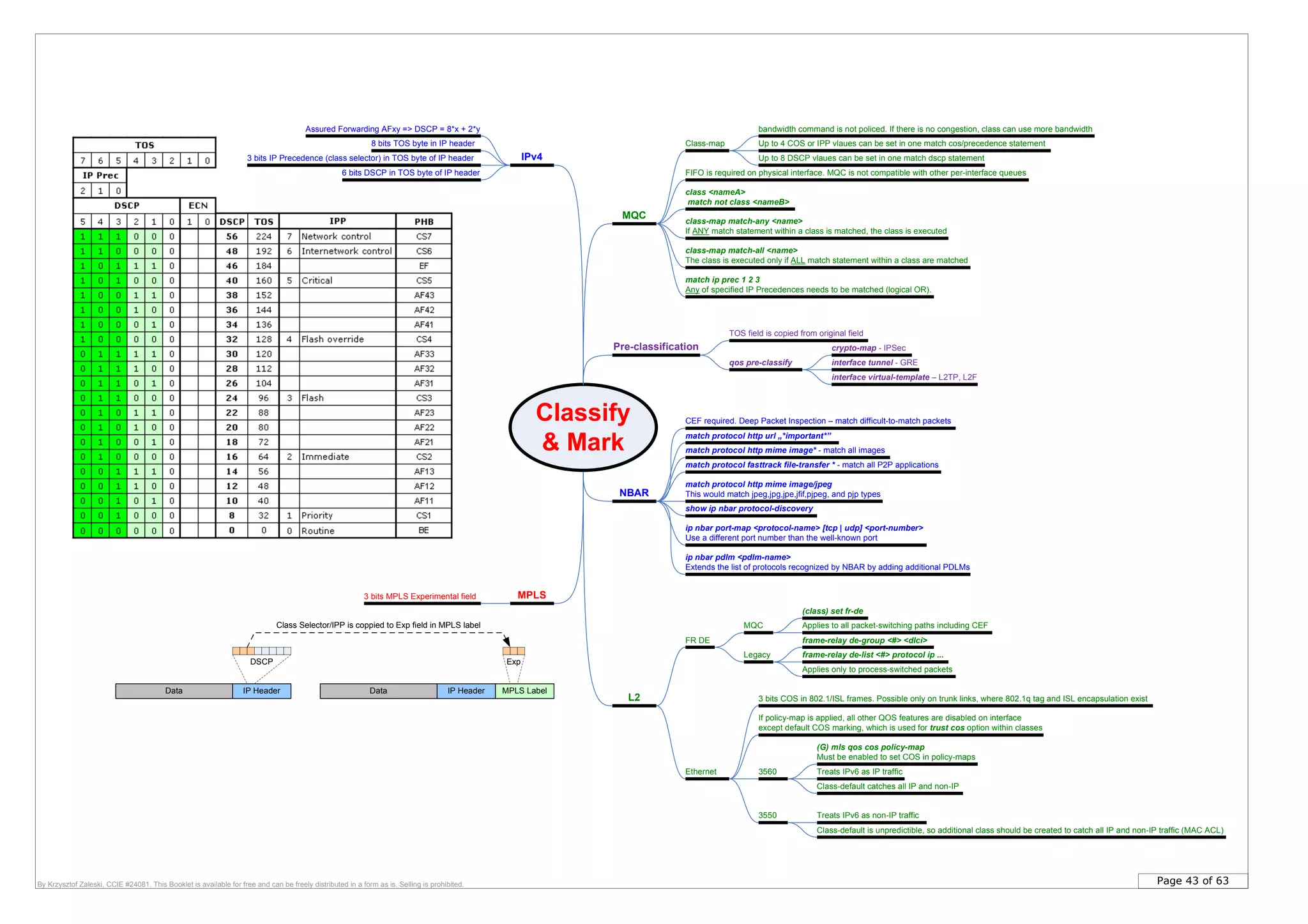 Page 43 of 63By Krzysztof Zaleski, CCIE #24081. This Booklet is available for free and can be freely distributed in a form as is. Selling is prohibited.
Classify
& Mark
NBAR
Pre-classification
CEF required. Deep Packet Inspection – match difficult-to-match packets
match protocol http url „*important*”
show ip nbar protocol-discovery
TOS field is copied from original field
qos pre-classify
crypto-map - IPSec
interface tunnel - GRE
interface virtual-template – L2TP, L2F
MQC
Up to 4 COS or IPP vlaues can be set in one match cos/precedence statement
Up to 8 DSCP vlaues can be set in one match dscp statement
Class-map
ip nbar port-map <protocol-name> [tcp | udp] <port-number>
Use a different port number than the well-known port
ip nbar pdlm <pdlm-name>
Extends the list of protocols recognized by NBAR by adding additional PDLMs
FR DE
frame-relay de-list <#> protocol ip ...
frame-relay de-group <#> <dlci>
match protocol http mime image* - match all images
match protocol http mime image/jpeg
This would match jpeg,jpg,jpe,jfif,pjpeg, and pjp types
match protocol fasttrack file-transfer * - match all P2P applications
class <nameA>
match not class <nameB>
bandwidth command is not policed. If there is no congestion, class can use more bandwidth
FIFO is required on physical interface. MQC is not compatible with other per-interface queues
Legacy
MQC
(class) set fr-de
Applies to all packet-switching paths including CEF
Applies only to process-switched packets
L2
IPv4
8 bits TOS byte in IP header
6 bits DSCP in TOS byte of IP header
3 bits IP Precedence (class selector) in TOS byte of IP header
3 bits MPLS Experimental field
3 bits COS in 802.1/ISL frames. Possible only on trunk links, where 802.1q tag and ISL encapsulation exist
Ethernet
MPLS
Treats IPv6 as IP traffic
Treats IPv6 as non-IP traffic
Class-default is unpredictible, so additional class should be created to catch all IP and non-IP traffic (MAC ACL)
3560
3550
Class-default catches all IP and non-IP
(G) mls qos cos policy-map
Must be enabled to set COS in policy-maps
If policy-map is applied, all other QOS features are disabled on interface
except default COS marking, which is used for trust cos option within classes
Assured Forwarding AFxy => DSCP = 8*x + 2*y
class-map match-any <name>
If ANY match statement within a class is matched, the class is executed
match ip prec 1 2 3
Any of specified IP Precedences needs to be matched (logical OR).
class-map match-all <name>
The class is executed only if ALL match statement within a class are matched
Data IP Header
DSCP
Data IP Header MPLS Label
Exp
Class Selector/IPP is coppied to Exp field in MPLS label
 