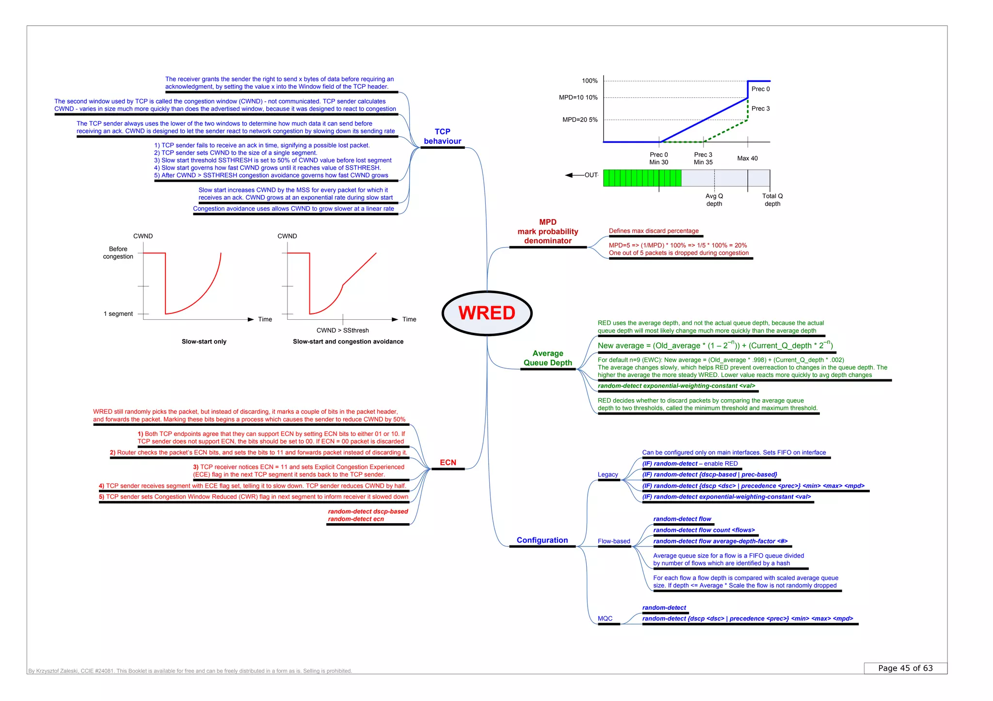 Page 45 of 63By Krzysztof Zaleski, CCIE #24081. This Booklet is available for free and can be freely distributed in a form as is. Selling is prohibited.
WRED
MPD
mark probability
denominator
Defines max discard percentage
MPD=5 => (1/MPD) * 100% => 1/5 * 100% = 20%
One out of 5 packets is dropped during congestion
Configuration
(IF) random-detect {dscp <dsc> | precedence <prec>} <min> <max> <mpd>
(IF) random-detect – enable RED
Average
Queue Depth
random-detect exponential-weighting-constant <val>
TCP
behaviour
The receiver grants the sender the right to send x bytes of data before requiring an
acknowledgment, by setting the value x into the Window field of the TCP header.
The second window used by TCP is called the congestion window (CWND) - not communicated. TCP sender calculates
CWND - varies in size much more quickly than does the advertised window, because it was designed to react to congestion
The TCP sender always uses the lower of the two windows to determine how much data it can send before
receiving an ack. CWND is designed to let the sender react to network congestion by slowing down its sending rate
1) TCP sender fails to receive an ack in time, signifying a possible lost packet.
2) TCP sender sets CWND to the size of a single segment.
3) Slow start threshold SSTHRESH is set to 50% of CWND value before lost segment
4) Slow start governs how fast CWND grows until it reaches value of SSTHRESH.
5) After CWND > SSTHRESH congestion avoidance governs how fast CWND grows
Slow start increases CWND by the MSS for every packet for which it
receives an ack. CWND grows at an exponential rate during slow start
Congestion avoidance uses allows CWND to grow slower at a linear rate
RED uses the average depth, and not the actual queue depth, because the actual
queue depth will most likely change much more quickly than the average depth
New average = (Old_average * (1 – 2
–n
)) + (Current_Q_depth * 2
–n
)
For default n=9 (EWC): New average = (Old_average * .998) + (Current_Q_depth * .002)
The average changes slowly, which helps RED prevent overreaction to changes in the queue depth. The
higher the average the more steady WRED. Lower value reacts more quickly to avg depth changes
RED decides whether to discard packets by comparing the average queue
depth to two thresholds, called the minimum threshold and maximum threshold.
ECN
WRED still randomly picks the packet, but instead of discarding, it marks a couple of bits in the packet header,
and forwards the packet. Marking these bits begins a process which causes the sender to reduce CWND by 50%
random-detect dscp-based
random-detect ecn
1) Both TCP endpoints agree that they can support ECN by setting ECN bits to either 01 or 10. If
TCP sender does not support ECN, the bits should be set to 00. If ECN = 00 packet is discarded
(IF) random-detect exponential-weighting-constant <val>
Flow-based
random-detect flow
random-detect flow count <flows>
random-detect flow average-depth-factor <#>
Can be configured only on main interfaces. Sets FIFO on interface
Average queue size for a flow is a FIFO queue divided
by number of flows which are identified by a hash
For each flow a flow depth is compared with scaled average queue
size. If depth <= Average * Scale the flow is not randomly dropped
Legacy (IF) random-detect {dscp-based | prec-based}
MQC
random-detect
random-detect {dscp <dsc> | precedence <prec>} <min> <max> <mpd>
CWND
Before
congestion
1 segment
Time
Slow-start only
CWND
Time
Slow-start and congestion avoidance
CWND > SSthresh
2) Router checks the packet’s ECN bits, and sets the bits to 11 and forwards packet instead of discarding it.
3) TCP receiver notices ECN = 11 and sets Explicit Congestion Experienced
(ECE) flag in the next TCP segment it sends back to the TCP sender.
4) TCP sender receives segment with ECE flag set, telling it to slow down. TCP sender reduces CWND by half.
5) TCP sender sets Congestion Window Reduced (CWR) flag in next segment to inform receiver it slowed down
100%
MPD=10 10%
MPD=20 5%
Prec 0
Prec 3
Prec 0
Min 30
Prec 3
Min 35
Max 40
Total Q
depth
Avg Q
depth
OUT
 