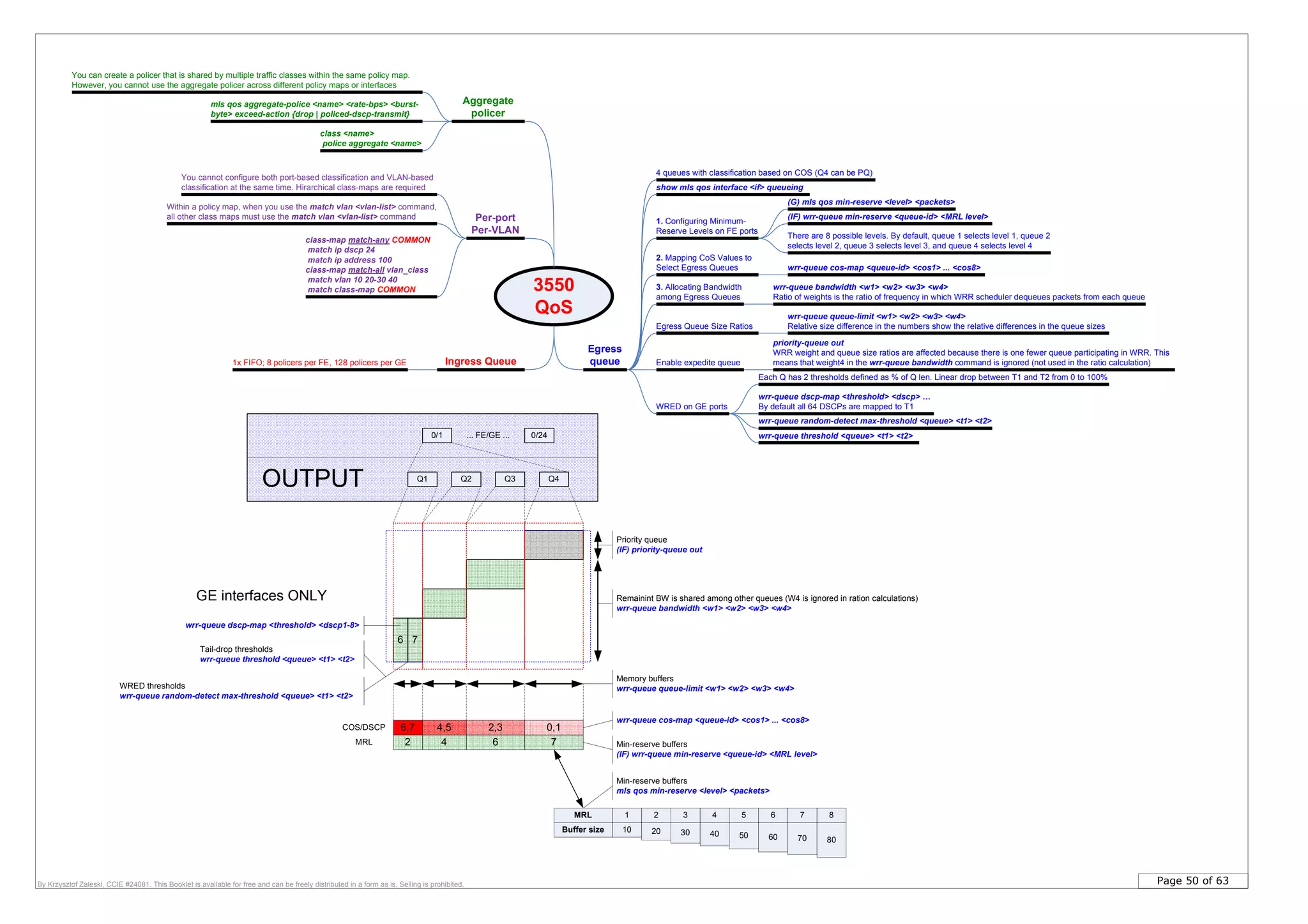 Page 50 of 63By Krzysztof Zaleski, CCIE #24081. This Booklet is available for free and can be freely distributed in a form as is. Selling is prohibited.
76
3550
QoS
Ingress Queue
Egress
queue
4 queues with classification based on COS (Q4 can be PQ)
Each Q has 2 thresholds defined as % of Q len. Linear drop between T1 and T2 from 0 to 100%
wrr-queue dscp-map <threshold> <dscp> …
By default all 64 DSCPs are mapped to T1
wrr-queue random-detect max-threshold <queue> <t1> <t2>
1x FIFO; 8 policers per FE, 128 policers per GE
Per-port
Per-VLAN
You cannot configure both port-based classification and VLAN-based
classification at the same time. Hirarchical class-maps are required
Within a policy map, when you use the match vlan <vlan-list> command,
all other class maps must use the match vlan <vlan-list> command
class-map match-any COMMON
match ip dscp 24
match ip address 100
class-map match-all vlan_class
match vlan 10 20-30 40
match class-map COMMON
2. Mapping CoS Values to
Select Egress Queues wrr-queue cos-map <queue-id> <cos1> ... <cos8>
Egress Queue Size Ratios
wrr-queue queue-limit <w1> <w2> <w3> <w4>
Relative size difference in the numbers show the relative differences in the queue sizes
wrr-queue threshold <queue> <t1> <t2>
Enable expedite queue
priority-queue out
WRR weight and queue size ratios are affected because there is one fewer queue participating in WRR. This
means that weight4 in the wrr-queue bandwidth command is ignored (not used in the ratio calculation)
3. Allocating Bandwidth
among Egress Queues
wrr-queue bandwidth <w1> <w2> <w3> <w4>
Ratio of weights is the ratio of frequency in which WRR scheduler dequeues packets from each queue
1. Configuring Minimum-
Reserve Levels on FE ports
(IF) wrr-queue min-reserve <queue-id> <MRL level>
(G) mls qos min-reserve <level> <packets>
There are 8 possible levels. By default, queue 1 selects level 1, queue 2
selects level 2, queue 3 selects level 3, and queue 4 selects level 4
show mls qos interface <if> queueing
WRED on GE ports
0/1 0/24... FE/GE ...
Q1 Q2 Q3 Q4
Memory buffers
wrr-queue queue-limit <w1> <w2> <w3> <w4>
0,12,34,5
Priority queue
(IF) priority-queue out
6,7COS/DSCP
Remainint BW is shared among other queues (W4 is ignored in ration calculations)
wrr-queue bandwidth <w1> <w2> <w3> <w4>
OUTPUT
Min-reserve buffers
(IF) wrr-queue min-reserve <queue-id> <MRL level>
7642MRL
wrr-queue cos-map <queue-id> <cos1> ... <cos8>
Min-reserve buffers
mls qos min-reserve <level> <packets>
10
MRL
Buffer size 20 30 40 50 60 70 80
1 2 3 4 5 6 7 8
Tail-drop thresholds
wrr-queue threshold <queue> <t1> <t2>
wrr-queue dscp-map <threshold> <dscp1-8>
WRED thresholds
wrr-queue random-detect max-threshold <queue> <t1> <t2>
GE interfaces ONLY
You can create a policer that is shared by multiple traffic classes within the same policy map.
However, you cannot use the aggregate policer across different policy maps or interfaces
mls qos aggregate-police <name> <rate-bps> <burst-
byte> exceed-action {drop | policed-dscp-transmit}
class <name>
police aggregate <name>
Aggregate
policer
 