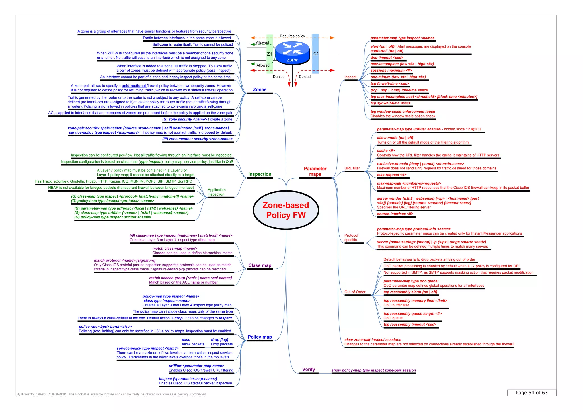 Page 54 of 63By Krzysztof Zaleski, CCIE #24081. This Booklet is available for free and can be freely distributed in a form as is. Selling is prohibited.
Zone-based
Policy FW
Zones
A zone is a group of interfaces that have similar functions or features from security perspective
Traffic between interfaces in the same zone is allowed
When interface is added to a zone, all traffic is dropped. To allow traffic
a pair of zones must be defined with appropriate policy (pass, inspect)
When ZBFW is configured all the interfaces must be a member of one security zone
or another. No traffic will pass to an interface which is not assigned to any zone
ZBFW
Z2Z1
Requires policy
Allowed
Denied Denied
Allowed
A zone-pair allows to specify a unidirectional firewall policy between two security zones. However
it is not required to define policy for returning traffic, which is allowed by a statefull firewall operation
Traffic generated by the router or to the router is not a subject to any policy. A self-zone can be
defined (no interfaces are assigned to it) to create policy for router traffic (not a traffic flowing through
a router). Policing is not allowed in policies that are attached to zone-pairs involving a self-zone
Inspection can be configured per-flow. Not all traffic flowing through an interface must be inspected
Inspection
ACLs applied to interfaces that are members of zones are processed before the policy is applied on the zone-pair
Inspection configuration is based on class-map (type inspect), policy-map, service-policy, just like in QoS
NBAR is not available for bridged packets (transparent firewall between bridged interface)
The policy map can include class maps only of the same type
Application
inspection
A Layer 7 policy map must be contained in a Layer 3 or
Layer 4 policy map; it cannot be attached directly to a target
FastTrack, eDonkey, Gnutella, H.323, HTTP, Kazaa, ICQ, MSN IM, POP3, SIP, SMTP, SunRPC
There is always a class-default at the end. Default action is drop. It can be changed to inspect
Parameter
maps
Inspect
Out-of-Order
Default behaviour is to drop packets arriving out of order
Not supported in SMTP, as SMTP supports masking action that requires packet modification
OoO packet processing is enabled by default when a L7 policy is configured for DPIClass map
(G) class-map type inspect [match-any | match-all] <name>
Creates a Layer 3 or Layer 4 inspect type class map
Verify show policy-map type inspect zone-pair session
match class-map <name>
Classes can be used to define hierarchical match
match protocol <name> [signature]
Only Cisco IOS stateful packet inspection supported protocols can be used as match
criteria in inspect type class maps. Signature-based p2p packets can be matched
match access-group {<acl> | name <acl-name>}
Match based on the ACL name or number
Policy map
policy-map type inspect <name>
class type inspect <name>
Creates a Layer 3 and Layer 4 inspect type policy map
police rate <bps> burst <size>
Policing (rate-limiting) can only be specified in L3/L4 policy maps. Inspection must be enabled.
drop [log]
Drop packets
pass
Allow packets
service-policy type inspect <name>
There can be a maximum of two levels in a hierarchical inspect service-
policy. Parameters in the lower levels override those in the top levels
urlfilter <parameter-map-name>
Enables Cisco IOS firewall URL filtering
clear zone-pair inspect sessions
Changes to the parameter map are not reflected on connections already established through the firewall
parameter-map type inspect <name>
alert {on | off} ! Alert messages are displayed on the console
audit-trail {on | off}
dns-timeout <sec>
max-incomplete {low <#> | high <#>}
tcp finwait-time <sec>
{tcp | udp | icmp} idle-time <sec>
tcp max-incomplete host <threshold> [block-time <minutes>]
tcp synwait-time <sec>
tcp window-scale-enforcement loose
Disables the window scale option check
URL filter
parameter-map type urlfilter <name> - hidden since 12.4(20)T
allow-mode {on | off}
Turns on or off the default mode of the filtering algorithm
cache <#>
Controls how the URL filter handles the cache it maintains of HTTP servers
exclusive-domain {deny | permit} <domain-name>
Firewall does not send DNS request for traffic destined for those domains
max-request <#>
max-resp-pak <number-of-requests>
Maximum number of HTTP responses that the Cisco IOS firewall can keep in its packet buffer
server vendor {n2h2 | websense} {<ip> | <hostname> [port
<#>]} [outside] [log] [retrans <count>] [timeout <sec>]
Specifies the URL filtering server
source-interface <if>
inspect [<parameter-map-name>]
Enables Cisco IOS stateful packet inspection
one-minute {low <#> | high <#>}
sessions maximum <#>
Protocol
specific
parameter-map type protocol-info <name>
Protocol-specific parameter maps can be created only for Instant Messenger applications
server {name <string> [snoop] | ip {<ip> | range <start> <end>}
This command can be defined multiple times to match many servers
parameter-map type ooo global
OoO paramter map defines global operations for all interfaces
tcp reassembly alarm {on | off}
tcp reassembly memory limit <limit>
OoO buffer size
tcp reassembly queue length <#>
OoO queue
tcp reassembly timeout <sec>
(G) class-map type inspect <protocol> [match-any | match-all] <name>
(G) policy-map type inspect <protocol> <name>
(G) parameter-map type urlfpolicy {local | n2h2 | websense} <name>
(G) class-map type urlfilter {<name> | {n2h2 | websense} <name>}
(G) policy-map type inspect urlfilter <name>
An interface cannot be part of a zone and legacy inspect policy at the same time
(G) zone security <name> ! create a zone
zone-pair security <pair-name> {source <zone-name> | self] destination [self | <zone-name>]
service-policy type inspect <map-name> ! if policy map is not applied, traffic is dropped by default
(IF) zone-member security <zone-name>
Self-zone is router itself. Traffic cannot be policed
 
