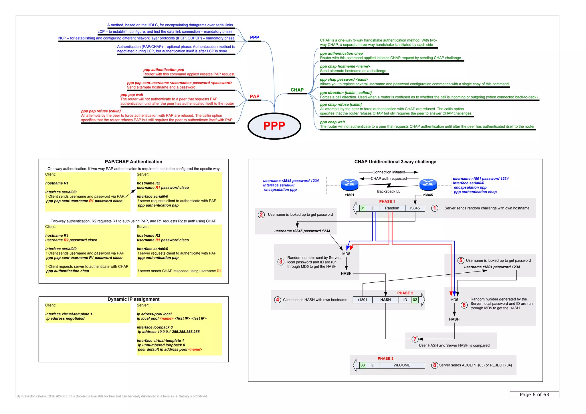 Page 6 of 63By Krzysztof Zaleski, CCIE #24081. This Booklet is available for free and can be freely distributed in a form as is. Selling is prohibited.
PAP/CHAP Authentication
PPP
CHAP
CHAP is a one-way 3-way handshake authentication method. With two-
way CHAP, a separate three-way handshake is initiated by each side
ppp chap hostname <name>
Send alternate hostname as a challenge
ppp chap password <pass>
Allows you to replace several username and password configuration commands with a single copy of this command
PAP
Client:
hostname R1
username R2 password cisco
interface serial0/0
! Client sends username and password via PAP
ppp pap sent-username R1 password cisco
! Client requests server to authenticate with CHAP
ppp authentication chap
Server:
hostname R2
username R1 password cisco
interface serial0/0
! server requests client to authenticate with PAP
ppp authentication pap
Client:
hostname R1
interface serial0/0
! Client sends username and password via PAP
ppp pap sent-username R1 password cisco
One way authentication. If two-way PAP authentication is required it has to be configured the oposite way
Two-way authentication, R2 requests R1 to auth using PAP, and R1 requests R2 to auth using CHAP
Server:
hostname R2
username R1 password cisco
interface serial0/0
! server requests client to authenticate with PAP
ppp authentication pap
! server sends CHAP response using username R1
PPP
LCP – to establish, configure, and test the data link connection – mandatory phase
NCP – for establishing and configuring different network layer protocols (IPCP, CDPCP) – mandatory phase
A method, based on the HDLC, for encapsulating datagrams over serial links
Authentication (PAP/CHAP) – optional phase. Authentocation method is
negotiated during LCP, but authentication itself is after LCP is done.
ppp direction {callin | callout}
Forces a call direction. Used when a router is confused as to whether the call is incoming or outgoing (when connected back-to-back)
ppp chap refuse [callin]
All attempts by the peer to force authentication with CHAP are refused. The callin option
specifies that the router refuses CHAP but still requires the peer to answer CHAP challenges
ppp chap wait
The router will not authenticate to a peer that requests CHAP authentication until after the peer has authenticated itself to the router
ppp authentication chap
Router with this command applied initiates CHAP request by sending CHAP challenge
ppp pap sent-username <username> password <password>
Send alternate hostname and a password
ppp authentication pap
Router with this command applied initiates PAP request
ppp pap refuse [callin]
All attempts by the peer to force authentication with PAP are refused. The callin option
specifies that the router refuses PAP but still requires the peer to authenticate itself with PAP
ppp pap wait
The router will not authenticate to a peer that requests PAP
authentication until after the peer has authenticated itself to the router
CHAP Unidirectional 3-way challenge
r3845r1801
01 ID Random r3845
username r3845 password 1234
MD5
HASH
1
3
r1801 HASH ID 02
username r1801 password 1234
MD5
HASH
4
6
7
Server sends random challenge with own hostname
Random number sent by Server,
local password and ID are run
through MD5 to get the HASH
2 Username is looked up to get password
Client sends HASH with own hostname
5 Username is looked up to get password
Random number generated by the
Server, local password and ID are run
through MD5 to get the HASH
User HASH and Server HASH is compared
username r1801 password 1234
interface serial0/0
encapsulation ppp
ppp authentication chapBack2back LL
username r3845 password 1234
interface serial0/0
encapsulation ppp
Connection initiated
CHAP auth requested
03 ID WLCOME 8 Server sends ACCEPT (03) or REJECT (04)
PHASE 1
PHASE 2
PHASE 3
Client:
interface virtual-template 1
ip address negotiated
Server:
ip adress-pool local
ip local pool <name> <first IP> <last IP>
interface loopback 0
ip address 10.0.0.1 255.255.255.255
interface virtual-template 1
ip unnumbered loopback 0
peer default ip address pool <name>
Dynamic IP assignment
 