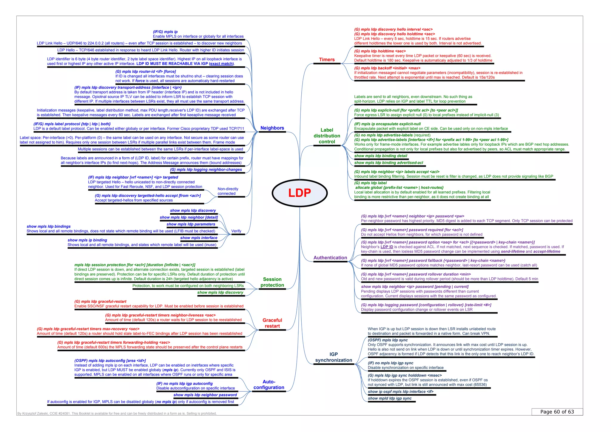 Page 60 of 63By Krzysztof Zaleski, CCIE #24081. This Booklet is available for free and can be freely distributed in a form as is. Selling is prohibited.
LDP
Neighbors
LDP Link Hello – UDP/646 to 224.0.0.2 (all routers) – even after TCP session is established – to discover new neighbors
LDP Hello – TCP/646 established in response to heard LDP Link Hello. Router with higher ID initiates session
LDP identifier is 6 byte (4 byte router identifier, 2 byte label space identifier). Highest IP on all loopback interface is
used first or highest IP any other active IP interface. LDP ID MUST BE REACHABLE VIA IGP (exact match).
(IF) mpls ldp discovery transport-address {interface | <ip>}
By default transport address is taken from IP header (interface IP) and is not included in hello
message. Opiotnal source IP TLV can be added to inform LSR to establish TCP session with
different IP. If multiple interfaces between LSRs exist, they all must use the same transport address.
Multiple sessions can be established between the same LSRs if per-interface label-space is used
Label space: Per-interface (>0). Per-platform (0) – the same label can be used on any interface. Not secure as some router can use
label not assigned to him). Requires only one session between LSRs if multiple parallel links exist between them. Frame mode
Initialization messages (keepalive, label distribution method, max PDU length,receiver's LDP ID) are exchanged after TCP
is established. Then keepalive messages every 60 sec. Labels are exchanged after first keeaplive message received
(IF) mpls ldp neighbor [vrf <name>] <ip> targeted
LDP targeted Hello – hello unicasted to non-directly connected
neighbor. Used for Fast Reroute, NSF, and LDP session protection
Label
distribution
control
(G) no mpls ldp advertise-labels (required)
(G) mpls ldp advertise-labels [interface <if>] for <prefix acl 1-99> [to <peer acl 1-99>]
Works only for frame-mode interfaces. For example advertise lables only for loopback IPs which are BGP next hop addresses.
Conditional propagation is not only for local prefixes but also for advertised by peers, so ACL must match appropriate range.
Labels are send to all neighbors, even downstream. No such thing as
split-horizon. LDP relies on IGP and label TTL for loop prevention
(G) mpls ldp router-id <if> [force]
If ID is changed all interfaces must be shut/no shut – clearing session does
not work. If force is used, all sessions are automaticaly hard-restarted
(IF/G) mpls label protocol {tdp | ldp | both}
LDP is a default label protocol. Can be enabled either globaly or per interface. Former Cisco proprietary TDP used TCP/711
show mpls ldp binding detail
show mpls ldp discovery
Verify
Timers
(G) mpls ldp discovery hello interval <sec>
(G) mpls ldp discovery hello holdtime <sec>
LDP Link Hello – every 5 sec, holdtime is 15 sec. If routers advertise
different holdtimes the lower one is used by both. Interval is not advertised.
(G) mpls ldp backoff <initial> <max>
If initialization messaged cannot negotiate parameters (incompatibility), session is re-established in
throttled rate. Next attempt is exponential until max is reached. Default is 15s/120s
(G) mpls ldp holdtime <sec>
Keepalive timer is reset every time LDP packet or keepalive (60 sec) is received.
Default holdtime is 180 sec. Keepalive is automaticaly adjusted to 1/3 of holdtime
show mpls ldp neighbor [detail]
show mpls ldp parameters
Because labels are announced in a form of (LDP ID, label) for certain prefix, router must have mappings for
all neighbor’s interface IPs (to find next-hops). The Address Message announces them (bound addresses)
show mpls ldp bindings
Shows local and all remote bindings, does not state which remote binding will be used (LFIB must be checked)
show mpls ip binding
Shows local and all remote bindings, and states which remote label will be used (inuse)
Authentication
(G) mpls ldp [vrf <name>] neighbor <ip> password <pw>
Per-neighbor password has highest priority. MD5 digest is added to each TCP segment. Only TCP session can be protected
show mpls ldp binding advertised-acl
(G) mpls ldp neighbor <ip> labels accept <acl>
Inbound label binding filtering. Session must be reset is filter is changed, as LDP does not provide signaling like BGP
Auto-
configuration
(OSPF) mpls ldp autoconfig [area <id>]
Instead of adding mpls ip on each interface, LDP can be enabled on inetrfaces where specific
IGP is enabled, but LDP MUST be enabled globaly (mpls ip). Currently only OSPF and ISIS is
supported. MPLS can be enabled on all interfaces where OSPF runs or only for specific area
(IF) no mpls ldp igp autoconfig
Disable autoconfiguration on specific interface
IGP
synchronization
When IGP is up but LDP session is down then LSR installs unlabeled route
to destination and packet is forwarded in a native form. Can break VPN.
(OSPF) mpls ldp sync
Only OSPF supports synchronization. It announces link with max cost until LDP session is up.
Hello is also not send on link when LDP is down or until synchronization timer expires. However,
OSPF adjacency is formed if LDP detects that this link is the only one to reach neighbor’s LDP ID.
(IF) no mpls ldp igp sync
Disable synchronization on specific interface
(G) mpls ldp igp sync holddown <msec>
If holddown expires the OSPF session is established, even if OSPF os
not synced with LDP, but link is still announced with max cost (65536)
show ip ospf mpls ldp interface <if>
show mpld ldp igp sync
Session
protection
mpls ldp session protection [for <acl>] [duration {infinite | <sec>}]
If direct LDP session is down, and alternate connection exists, targeted session is established (label
bindings are preserved). Protection can be for specific LSRs only. Default duration of protection until
direct session comes up is infinite. Default duration is 24h (targeted hello adjacency is active)
(IF/G) mpls ip
Enable MPLS on interface or globaly for all interfaces
show mpls interface
Protection, to work must be configured on both neighboring LSRs
(G) mpls ldp [vrf <name>] password required [for <acl>]
Do not accept Hellos from neighbors, for which password is not defined
show mpls ldp neighbor password
(G) mpls ldp explicit-null [for <prefix acl> [to <peer acl>]]
Force egress LSR to assign explicit null (0) to local prefixes instead of implicit-null (3)
show mpls ldp discovery
If autoconfig is enabled for IGP, MPLS can be disabled globaly (no mpls ip) only if autoconfig is removed first
(G) mpls ldp graceful-restart
Enable SSO/NSF graceful restart capability for LDP. Must be enabled before session is established
Graceful
restart
(G) mpls ldp graceful-restart timers neighbor-liveness <sec>
Amount of time (default 120s) a router waits for LDP session to be reestablished
(G) mpls ldp graceful-restart timers max-recovery <sec>
Amount of time (default 120s) a router should hold stale label-to-FEC bindings after LDP session has been reestablished
(G) mpls ldp [vrf <name>] password option <seq> for <acl> [{<password> | key-chain <name>}]
Neighbor’s LDP ID is checked against ACL. If not matched, next sequence is checked. If matched, password is used. If
key-chain is used, then losless MD5 password change can be implemented using send-lifetime and accept-lifetime
(G) mpls ldp [vrf <name>] password fallback {<password> | key-chain <name>}
If none of global MD5 password options matches neighbor, last-resort password can be used (catch all)
show mpls ldp neighbor <ip> password [pending | current]
Pending displays LDP sessions with passwords different than current
configuration. Current displays sessions with the same password as configured.
(G) mpls ldp logging password {configuration | rollover} [rate-limit <#>]
Display password configuration change or rollover events on LSR
(G) mpls ldp [vrf <name>] password rollover duration <min>
Old and new password is valid during rollover period (should be more than LDP holdtime). Default 5 min
(G) mpls ldp graceful-restart timers forwarding-holding <sec>
Amount of time (default 600s) the MPLS forwarding state should be preserved after the control plane restarts
(IF) mpls ip encapsulate explicit-null
Encapsulate packet with explicit label on CE side. Can be used only on non-mpls interface
(G) mpls ldp discovery targetted-hello accept [from <acl>]
Accept targeted-hellos from specified sources
Non-directly
connected
(G) mpls ldp label
allocate global {prefix-list <name> | host-routes}
Local label allocation is by default enabled for all learned prefixes. Filtering local
binding is more restrictive than per-neighbor, as it does not create binding at all
(G) mpls ldp logging neighbor-changes
 