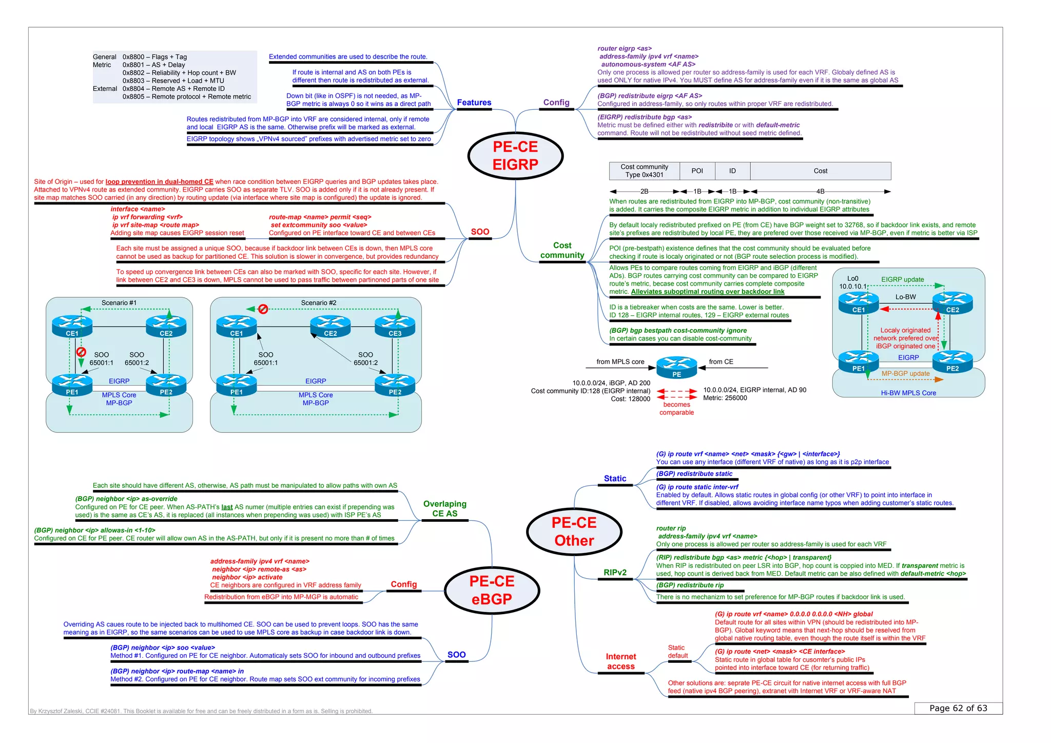 Page 62 of 63By Krzysztof Zaleski, CCIE #24081. This Booklet is available for free and can be freely distributed in a form as is. Selling is prohibited.
PE-CE
EIGRP
Features
router eigrp <as>
address-family ipv4 vrf <name>
autonomous-system <AF AS>
Only one process is allowed per router so address-family is used for each VRF. Globaly defined AS is
used ONLY for native IPv4. You MUST define AS for address-family even if it is the same as global AS
(BGP) redistribute eigrp <AF AS>
Configured in address-family, so only routes within proper VRF are redistributed.
(EIGRP) redistribute bgp <as>
Metric must be defined either with redistribite or with default-metric
command. Route will not be redistributed without seed metric defined.
SOO
Site of Origin – used for loop prevention in dual-homed CE when race condition between EIGRP queries and BGP updates takes place.
Attached to VPNv4 route as extended community. EIGRP carries SOO as separate TLV. SOO is added only if it is not already present. If
site map matches SOO carried (in any direction) by routing update (via interface where site map is configured) the update is ignored.
interface <name>
ip vrf forwarding <vrf>
ip vrf site-map <route map>
Adding site map causes EIGRP session reset
route-map <name> permit <seq>
set extcommunity soo <value>
Configured on PE interface toward CE and between CEs
If route is internal and AS on both PEs is
different then route is redistributed as external.
Extended communities are used to describe the route.
Down bit (like in OSPF) is not needed, as MP-
BGP metric is always 0 so it wins as a direct path
Cost
community
PE-CE
Other
Static
RIPv2
(G) ip route vrf <name> <net> <mask> {<gw> | <interface>}
You can use any interface (different VRF of native) as long as it is p2p interface
(BGP) redistribute static
router rip
address-family ipv4 vrf <name>
Only one process is allowed per router so address-family is used for each VRF
(RIP) redistribute bgp <as> metric {<hop> | transparent}
When RIP is redistributed on peer LSR into BGP, hop count is coppied into MED. If transparent metric is
used, hop count is derived back from MED. Default metric can be also defined with default-metric <hop>
(BGP) redistribute ripPE-CE
eBGP
Config
address-family ipv4 vrf <name>
neighbor <ip> remote-as <as>
neighbor <ip> activate
CE neighbors are configured in VRF address family
Each site should have different AS, otherwise, AS path must be manipulated to allow paths with own AS
(BGP) neighbor <ip> as-override
Configured on PE for CE peer. When AS-PATH’s last AS numer (multiple entries can exist if prepending was
used) is the same as CE’s AS, it is replaced (all instances when prepending was used) with ISP PE’s AS
(BGP) neighbor <ip> allowas-in <1-10>
Configured on CE for PE peer. CE router will allow own AS in the AS-PATH, but only if it is present no more than # of times
SOO
Overlaping
CE AS
Redistribution from eBGP into MP-MGP is automatic
Config
There is no mechanizm to set preference for MP-BGP routes if backdoor link is used.
To speed up convergence link between CEs can also be marked with SOO, specific for each site. However, if
link between CE2 and CE3 is down, MPLS cannot be used to pass traffic between partinoned parts of one site
Overriding AS caues route to be injected back to multihomed CE. SOO can be used to prevent loops. SOO has the same
meaning as in EIGRP, so the same scenarios can be used to use MPLS core as backup in case backdoor link is down.
(BGP) neighbor <ip> soo <value>
Method #1. Configured on PE for CE neighbor. Automaticaly sets SOO for inbound and outbound prefixes
(BGP) neighbor <ip> route-map <name> in
Method #2. Configured on PE for CE neighbor. Route map sets SOO ext community for incoming prefixes
Allows PEs to compare routes coming from EIGRP and iBGP (different
ADs). BGP routes carrying cost community can be compared to EIGRP
route’s metric, becase cost community carries complete composite
metric. Alleviates suboptimal routing over backdoor link
When routes are redistributed from EIGRP into MP-BGP, cost community (non-transitive)
is added. It carries the composite EIGRP metric in addition to individual EIGRP attributes
Cost community
Type 0x4301
2B
POI
1B 1B
ID Cost
4B
By default localy redistributed prefixed on PE (from CE) have BGP weight set to 32768, so if backdoor link exists, and remote
site’s prefixes are redistributed by local PE, they are prefered over those received via MP-BGP, even if metric is better via ISP
ID is a tiebreaker when costs are the same. Lower is better.
ID 128 – EIGRP internal routes, 129 – EIGRP external routes
POI (pre-bestpath) existence defines that the cost community should be evaluated before
checking if route is localy originated or not (BGP route selection process is modified).
(G) ip route static inter-vrf
Enabled by default. Allows static routes in global config (or other VRF) to point into interface in
different VRF. If disabled, allows avoiding interface name typos when adding customer’s static routes.
Internet
access
(G) ip route vrf <name> 0.0.0.0 0.0.0.0 <NH> global
Default route for all sites within VPN (should be redistributed into MP-
BGP). Global keyword means that next-hop should be reselved from
global native routing table, even though the route itself is within the VRF
Static
default
Other solutions are: seprate PE-CE circuit for native internet access with full BGP
feed (native ipv4 BGP peering), extranet vith Internet VRF or VRF-aware NAT
(G) ip route <net> <mask> <CE interface>
Static route in global table for cusomter’s public IPs
pointed into interface toward CE (for returning traffic)
Routes redistributed from MP-BGP into VRF are considered internal, only if remote
and local EIGRP AS is the same. Otherwise prefix will be marked as external.
EIGRP topology shows „VPNv4 sourced” prefixes with advertised metric set to zero
(BGP) bgp bestpath cost-community ignore
In certain cases you can disable cost-community
PE
10.0.0.0/24, EIGRP internal, AD 90
Metric: 256000
10.0.0.0/24, iBGP, AD 200
Cost community ID:128 (EIGRP internal)
Cost: 128000
becomes
comparable
from CEfrom MPLS core
General 0x8800 – Flags + Tag
Metric 0x8801 – AS + Delay
0x8802 – Reliability + Hop count + BW
0x8803 – Reserved + Load + MTU
External 0x8804 – Remote AS + Remote ID
0x8805 – Remote protocol + Remote metric
Each site must be assigned a unique SOO, because if backdoor link between CEs is down, then MPLS core
cannot be used as backup for partitioned CE. This solution is slower in convergence, but provides redundancy
EIGRP
MPLS Core
MP-BGP
SOO
65001:1
CE1
PE1 PE2
CE2
Scenario #1
SOO
65001:2
EIGRP
MPLS Core
MP-BGP
SOO
65001:1
CE1
PE1 PE2
CE2
Scenario #2
SOO
65001:2
CE3
EIGRP
Hi-BW MPLS Core
CE1
PE1 PE2
CE2
Lo-BW
Lo0
10.0.10.1
EIGRP update
MP-BGP update
Localy originated
network prefered over
iBGP originated one
 