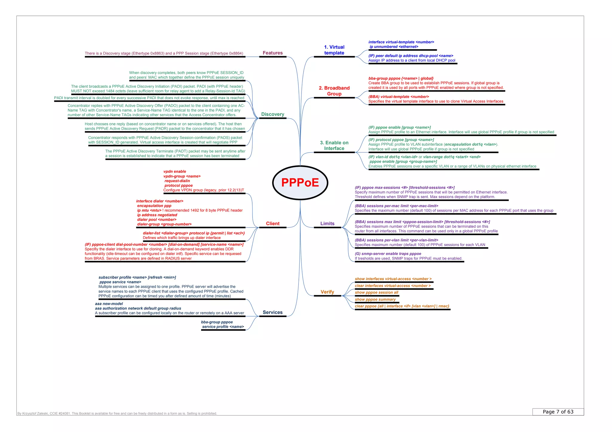 Page 7 of 63By Krzysztof Zaleski, CCIE #24081. This Booklet is available for free and can be freely distributed in a form as is. Selling is prohibited.
PPPoE
Features
3. Enable on
Interface
(IF) pppoe enable [group <name>]
Assign PPPoE profile to an Ethernet interface. Interface will use global PPPoE profile if group is not specified
(IF) protocol pppoe [group <name>]
Assign PPPoE profile to VLAN subinterface (encapsulation dot1q <vlan>).
Interface will use global PPPoE profile if group is not specified
interface virtual-template <number>
ip unnumbered <ethernet>
Verify
show interfaces virtual-access <number >
clear interfaces virtual-access <number >
(BBA) virtual-template <number>
Specifies the virtual template interface to use to clone Virtual Access Interfaces
2. Broadband
Group
1. Virtual
template
(BBA) sessions per-mac limit <per-mac-limit>
Specifies the maximum number (default 100) of sessions per MAC address for each PPPoE port that uses the group
(BBA) sessions max limit <pppoe-session-limit> [threshold-sessions <#>]
Specifies maximum number of PPPoE sessions that can be terminated on this
router from all interfaces. This command can be used only in a global PPPoE profile
(BBA) sessions per-vlan limit <per-vlan-limit>
Specifies maximum number (default 100) of PPPoE sessions for each VLAN
bba-group pppoe {<name> | global}
Create BBA group to be used to establish PPPoE sessions. If global group is
created it is used by all ports with PPPoE enabled where group is not specified.
show pppoe session all
show pppoe summary
clear pppoe {all | interface <if> [vlan <vlan>] | rmac}
(IF) vlan-id dot1q <vlan-id> or vlan-range dot1q <start> <end>
pppoe enable [group <group-name>]
Enables PPPoE sessions over a specific VLAN or a range of VLANs on physical ethernet interface
Client
The client broadcasts a PPPoE Active Discovery Initiation (PADI) packet. PADI (with PPPoE header)
MUST NOT exceed 1484 octets (leave sufficient room for relay agent to add a Relay-Session-Id TAG)
Concentrator replies with PPPoE Active Discovery Offer (PADO) packet to the client containing one AC-
Name TAG with Concentrator's name, a Service-Name TAG identical to the one in the PADI, and any
number of other Service-Name TAGs indicating other services that the Access Concentrator offers.
Host chooses one reply (based on concentrator name or on services offered). The host then
sends PPPoE Active Discovery Request (PADR) packet to the concentrator that it has chosen
Concentrator responds with PPPoE Active Discovery Session-confirmation (PADS) packet
with SESSION_ID generated. Virtual access interface is created that will negotiate PPP
PADI transmit interval is doubled for every successive PADI that does not evoke response, until max is reached
vpdn enable
vpdn-group <name>
request-dialin
protocol pppoe
Configure VPDN group (legacy, prior 12.2(13)T
(IF) pppoe-client dial-pool-number <number> [dial-on-demand] [service-name <name>]
Specifiy the dialer interface to use for cloning. A dial-on-demand keyword enables DDR
functionality (idle-timeout can be configured on dialer intf). Specific service can be requesed
from BRAS. Service parameters are defined in RADIUS server
interface dialer <number>
encapsulation ppp
ip mtu <mtu> ! recommended 1492 for 8 byte PPPoE header
ip address negotiated
dialer pool <number>
dialer-group <group-number>
dialer-list <dialer-group> protocol ip {permit | list <acl>}
Defines which traffic brings up dialer interface
(IF) peer default ip address dhcp-pool <name>
Assign IP address to a client from local DHCP pool
There is a Discovery stage (Ethertype 0x8863) and a PPP Session stage (Ethertype 0x8864)
Discovery
When discovery completes, both peers know PPPoE SESSION_ID
and peers’ MAC which together define the PPPoE session uniquely
The PPPoE Active Discovery Terminate (PADT) packet may be sent anytime after
a session is established to indicate that a PPPoE session has been terminated
Limits
(IF) pppoe max-sessions <#> [threshold-sessions <#>]
Specify maximum number of PPPoE sessions that will be permitted on Ethernet interface.
Threshold defines when SNMP trap is sent. Max sessions depend on the platform.
Services
subscriber profile <name> [refresh <min>]
pppoe service <name>
Multiple services can be assigned to one profile. PPPoE server will advertise the
service names to each PPPoE client that uses the configured PPPoE profile. Cached
PPPoE configuration can be timed you after defined amount of time (minutes)
bba-group pppoe
service profile <name>
aaa new-model
aaa authorization network default group radius
A subscriber profile can be configured locally on the router or remotely on a AAA server
(G) snmp-server enable traps pppoe
If tresholds are used, SNMP traps for PPPoE must be enabled.
 