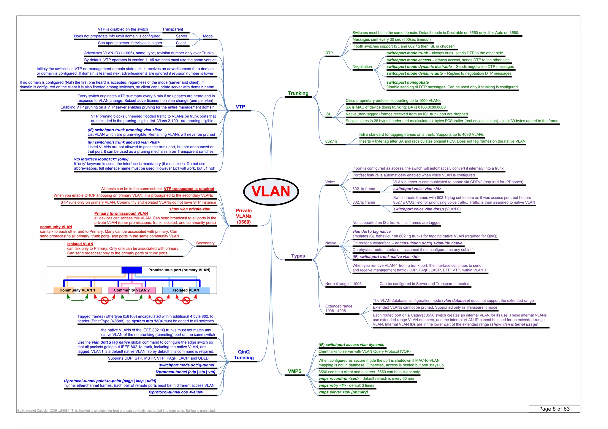 Page 8 of 63By Krzysztof Zaleski, CCIE #24081. This Booklet is available for free and can be freely distributed in a form as is. Selling is prohibited.
VLAN
Types
VTP
Trunking
Normal range 1-1005
Private
VLANs
(3560)
All hosts can be in the same subnet. VTP transparent is required
Primary (promiscuous) VLAN
all devices can access this VLAN. Can send broadcast to all ports in the
private VLAN (other promiscuous, trunk, isolated, and community ports)
Secondary
community VLAN
can talk to each other and to Primary. Many can be associated with primary. Can
send broadcast to all primary, trunk ports, and ports in the same community VLAN
isolated VLAN
can talk only to Primary. Only one can be associated with primary.
Can send broadcast only to the primary ports or trunk ports
Advertises VLAN ID (1-1005), name, type, revision number only over Trunks
ModeServer
Client
Transparent
Does not propagate info untill domain is configured
If no domain is configured (Null) the first one heard is accepted, regardless of the mode (server and client). If
domain is configured on the client it is also flooded among switches, so client can update server with domain name
Every switch originates VTP summary every 5 min if no updates are heard and in
response to VLAN change. Subset advertisement on vlan change (one per vlan)
Can update server if revision is higher
Extended range
1006 - 4096
ISL
802.1q
Native (non-tagged) frames received from an ISL trunk port are dropped
Encapsulates in 26 bytes header and recalculated 4 bytes FCS trailer (real encapsulation) – total 30 bytes added to the frame
SA is MAC of device doing trunking; DA is 0100.0c00.0000
Inserts 4 byte tag after SA and recalculates original FCS. Does not tag frames on the native VLAN
DTP
If both switches support ISL and 802.1q then ISL is choosen
switchport mode trunk – always trunk, sends DTP to the other side
Negotiation
switchport mode access – always access, sends DTP to the other side
switchport mode dynamic desirable – Sends negotiation DTP messages
switchport mode dynamic auto – Replies to negotiation DTP messages
switchport nonegotiate
Disable sending of DTP messages. Can be used only if trunking is configured.
Native On router subinterface – encapsulation dot1q <vlan-id> native
On physical router interface – assumed if not configured on any subintf.
(IF) switchport trunk native vlan <id>
(IF) switchport trunk allowed vlan <list>
Listed VLANs are not allowed to pass the trunk port, but are announced on
that port. It can be used as a pruning mechanism on Transparent switches
VTP pruning blocks unneeded flooded traffic to VLANs on trunk ports that
are included in the pruning-eligible list. Vlans 2-1001 are pruning eligible
(IF) switchport trunk prunning vlan <list>
List VLAN which are prune-eligible. Remaining VLANs will never be pruned
Messages sent every 30 sec (300sec timeout)
Switches must be in the same domain. Default mode is Desirable on 3550 only. It is Auto on 3560.
The VLAN database configuration mode (vlan database) does not support the extended range
Each routed port on a Catalyst 3550 switch creates an internal VLAN for its use. These internal VLANs
use extended-range VLAN numbers, and the internal VLAN ID cannot be used for an extended-range
VLAN. Internal VLAN IDs are in the lower part of the extended range (show vlan internal usage)
When you remove VLAN 1 from a trunk port, the interface continues to send
and receive management traffic (CDP, PAgP, LACP, DTP, VTP) within VLAN 1.
Extended VLANs cannot be pruned. Supported only in Transparent mode
Enabling VTP pruning on a VTP server enables pruning for the entire management domain
VTP is disabled on the switch
Voice
Portfast feature is automatically enabled when voice VLAN is configured
switchport voice vlan <id>
VLAN number is communicated to phone via CDPv2 (required for IPPhones)
802.1q frame
switchport voice vlan dot1p (VLAN 0)
802.1p frame
When you enable DHCP snooping on primary VLAN, it is propagated to the secondary VLANs
show vlan private-vlan
STP runs only on primary VLAN. Community and isolated VLANs do not have STP instance
vtp interface loopback1 [only]
If ‘only’ keyword is used, the interface is mandatory (it must exist). Do not use
abbreviations, full interface name must be used (However Lo1 will work, but L1 not)
Cisco proprietary protocol supporting up to 1000 VLANs
IEEE standard for tagging frames on a trunk. Supports up to 4096 VLANs
Initialy the switch is in VTP no-management-domain state until it receives an advertisement for a domain
or domain is configured. If domain is learned next advertisements are ignored if revision number is lower
By default, VTP operates in version 1. All switches must use the same version
If port is configured as access, the switch will automaticaly convert it internaly into a trunk
Not supported on ISL trunks – all frames are tagged
Switch treats frames with 802.1q tag set to zero as it was access port, but honors
802.1p COS field for prioritizing voice traffic. Traffic is then assigned to native VLAN
vlan dot1q tag native
emulates ISL behaviour on 802.1q trunks for tagging native VLAN (required for QinQ)
QinQ
Tuneling
Use the vlan dot1q tag native global command to configure the edge switch so
that all packets going out IEEE 802.1q trunk, including the native VLAN, are
tagged. VLAN1 is a default native VLAN, so by default this command is required.
switchport mode dot1q-tunnel
the native VLANs of the IEEE 802.1Q trunks must not match any
native VLAN of the nontrunking (tunneling) port on the same switch
Supports CDP, STP, MSTP, VTP, PAgP, LACP, and UDLD
l2protocol-tunnel [cdp | stp | vtp]
l2protocol-tunnel cos <value>
l2protocol-tunnel point-to-point [pagp | lacp | udld]
Tunnel etherchannel frames. Each pair of remote ports must be in different access VLAN
Tagged frames (Ethertype 0x8100) encapsulated within additional 4 byte 802.1q
header (EtherType 0x88a8), so system mtu 1504 must be added to all switches
VMPS 3560 can be a client and a server. 3550 can be a client only
Client talks to server with VLAN Query Protocol (VQP)
When configured as secure mode the port is shutdown if MAC-to-VLAN
mapping is not in database. Otherwise, access is denied but port stays up
vmps retry <#> - default 3 times
vmps reconfirm <sec> - default refresh is every 60 min
(IF) switchport access vlan dynamic
vmps server <ip> [primary]
Promiscuous port (primary VLAN)
Community VLAN 1 Community VLAN 2 Isolated VLAN
Can be configured in Server and Transparent modes
 