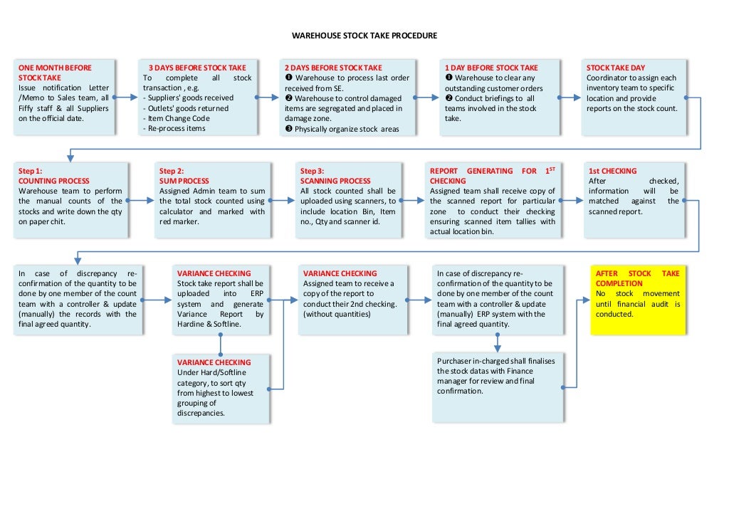 Stock take procedure