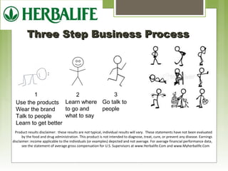 S Three Stteepp BBuussiinneessss PPrroocceessss 
1 2 3 
Use the products 
Wear the brand 
Talk to people 
Learn to get better 
Learn where 
to go and 
what to say 
Go talk to 
people 
Product results disclaimer: these results are not typical, individual results will vary. These statements have not been evaluated 
by the food and drug administration. This product is not intended to diagnose, treat, cure, or prevent any disease. Earnings 
disclaimer: income applicable to the individuals (or examples) depicted and not average. For average financial performance data, 
see the statement of average gross compensation for U.S. Supervisors at www.Herbalife.Com and www.Myherbalife.Com 
 