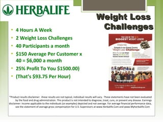  4 Hours A Week 
 2 Weight Loss Challenges 
 40 Participants a month 
 $150 Average Per Customer x 
40 = $6,000 a month 
 25% Profit To You $1500.00) 
 (That’s $93.75 Per Hour) 
WWeeiigghhtt LLoossss 
CChhaalllleennggeess 
*Product results disclaimer: these results are not typical, individual results will vary. These statements have not been evaluated 
by the food and drug administration. This product is not intended to diagnose, treat, cure, or prevent any disease. Earnings 
disclaimer: income applicable to the individuals (or examples) depicted and not average. For average financial performance data, 
see the statement of average gross compensation for U.S. Supervisors at www.Herbalife.Com and www.Myherbalife.Com 
 