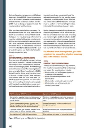 121
Closed-loop or operational approach. Your
strategy and scope will help determine which
approach you use for your CMDB.The two
approaches currently used to design a CMDB
are the closed-loop approach and the operat-
tional approach. Industry analysts, consultants,
and vendors often use the same wording for
both approaches, further contributing to the
confusion about these approaches. Be sure to
agree on a common language and term dict-
tionary, so all stakeholders interpret terms and
the approach in the same way. Figure 3 highl-
lights the characteristics of the two approaches.
We expect the best practices from both of
these approaches to merge.The closed-loop
approach will become the dominant approach,
due to greater maturity in discovery and service
management software, ITAM and CMDB vend-
dor strategies, and greater adoption of ITIL.
Federated or unified model. The two basic mo­
dels for the structure of the CMDB are a federa-
ated model and a unified model. A federated
model is a centralized database linked to other
data stores. A federated model helps you avoid
the high setup and maintenance costs associa-
ated with the pure centralized approach. The
alternative, a unified model, stores all CMDB
data in a single, unified data structure. A unif-
fied model has fewer interfaces to build and
maintain, and works well for a CMDB that is
not too complex.
For most organizations, especially ones that
are large or complex, adding ITAM data to the
CMDB contributes to the complexity and size
of the database, making a unified approach
impractical. If you populate the CMDB with all
the attributes required for every ITIL process
and ITAM, a single data store would quickly
become unmanageable.The federated approa­
ch allows you to store a subset of critical data
for all processes in the CMDB with “pointers”
to data stores for less critical information.
Step 7	
Start Small, Think Big for Design 	
and Implementation
Your design and implementation plan for the
CMDB should be based on the big picture or
vision established early in the project. However,
two goals must be kept separate:
	 The long-term capabilities of the tool
	 The immediate, most urgent needs
of the business
The overall design should focus on meeting
the requirements of all the stakeholder groups.
But when you plan the actual implementation,
focus on the most critical business priorities
first and start as small as possible, limiting
your scope and the level of detail tracked
for configuration items. For example, an ap­
propriate model to start with might be:
	 Windows Servers — name, location,
IP number, person, or
	 Software — name, version, publisher, person
After the tool has been live for some time, the
plan should define a method for expanding
the scope on the basis of operational needs.
Items should be included only if they support
the vision for the project and a prioritized list
of requirements.
It is important that the tool you use for a CMDB
be able to accommodate future growth. If you
choose a tool that allows only configuration
mapping and later you want to include asset
functions, you’ll be challenged if the CMDB
cannot accommodate items such as contract
data.You want to make sure the base structure
and functionality of the tool will allow you to
expand as you go.
 