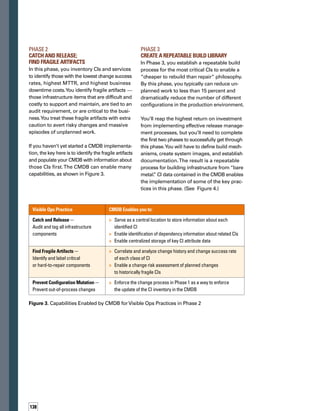 139
Phase 4	
Enable Continuous Improvement
In the previous phases, you progressively
built a closed loop between the release,
control, and resolution processes.This final
phase implements metrics to enable the
continuous improvement of all of these
processes to best meet business objectives.
Philipp M. Nattermann wrote inThe McKinsey
Quarterly that if all you are doing is adopting
best practices, then eventually, all you are
going to get is competitive parity.1
To really
excel, you need to optimally apply all your
resources to achieve the real business goals.
The CMDB is IT’s knowledge repository and,
as such, is a critical enabler of cross-functional
performance measurement.When information
is federated between a centralized CMDB and
various other applications that help you
manage functional processes, the consumers
and users of vast quantities of data are
brought together.
We recommend a core set of performance
metrics based on what we learned from
studying top performers. Much of this data
can be found in a CMDB or integrated from
other data stores:
Release Measures
	 Time to provision known good builds —
How long does it take to build and provis-
sion the infrastructure from bare metal?
Shorter is better, and should be shorter
than any MTTR requirement.
	 Number of turns to establish a known
good build — How many times must the
build be modified before it is acceptable
for deployment? Lower is better. A high
number indicates the need for a more
automated process.
Visible Ops Practice CMDB Enables you to:
Enable a Release Team –
Deploy reliable configurations
into production
	 Identify production CIs
	 Identify functional state of CIs
	 Provide clear picture of target release environment
to ensure successful release
Create a Repeatable Build Process –
Streamline production release
	 Clearly identify CIs in the preproduction and production
environments
	 Identify CIs in a build catalog
	 Create a documented build process CI associated with
each item in the build catalog
Maintain a Definitive Software 	
Library (DSL) – Standardize storage
of approved builds
	 Identify production CIs not in the DSL and those
that don’t have a related build process CI
	 Inventory CIs found in the DSL
Create an Acceptance Process Contract –
Get approval from preproduction
and post-production resources
	Store the contract as a revision-controlled CI
Move from Production Acceptance 	
to Deployment for all approved builds
	 Process request for change (RFC) for system rollout —
including risk analysis, forward scheduling of changes, etc.
Figure 4. Capabilities Enabled by CMDB forVisible Ops Practices in Phase 3
1.  Philipp M. Nattermann, “Best practice does not equal best strategy,”The McKinsey Quarterly, 2000 Number
2.  www.mckinseyquarterly.com/article_page.aspx?ar=809L2=21L3=35
 