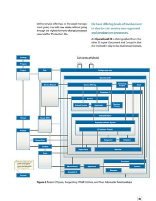 86
can be measured, and is a primary entity in
the Service Management workflow.
A Production CI, in turn, refines the concept of
Operational CI to include the core CIs that may
be involved in Incidents and have Known Errors.
(Think data center, or production workstation.)
Change control for production CIs is usually
a formal, high-visibility process that is what
most enterprise IT people think of when referr-
ring to “the change process.”
Logical and Physical CIs
CIs can be logical or physical.Top down versus
bottom up is another way to think of this dist-
tinction: logical are top down, physical are
bottom up.
Physical, in this case, means there is no ambig-
guity about the boundaries of the CI (even if
it is only transient bits on volatile storage).
Logical means that some consensus is required
to set the bounds of the CI. Applications (espec-
cially those built in-house), processes, and
services (in the service catalog sense) are the
best examples of logical CIs. Machines, comp-
ponents, files, and network-addressableWeb
Services are physical CIs. Managing logical
CIs is challenging and requires a clearly defined
process to establish the bounds of a potentially
blurry “thing.”
Partitioning the Data Model
There are few, if any, vendor products currently
on the market that cover the entire scope of
this conceptual data model. The IT organization
will therefore need to integrate two or more
products. These integration points can be
understood by simply drawing boxes around
the entities, representing systems of record,
and then observing where those boxes are
crossed by relationship lines — that is where
interfaces must be built.
For example, if service request management
is handled by a different system than service
Figure 5. Partitioning Data Across Systems
Service Request Management System
Service Management
System
may cause the initation of
Conceptual Model Partitioning
Ordered Service
Service Offering
Service
Request
Change
(RFC)
Problem
Incident
 