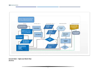 i
Current State – High Level Work-Flow
(06/2016)
 