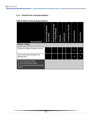 23
7.2.5 Detailed Roles and Responsibilities
Table 8: PHASE II Roles & Responsibilities
Responsibilities
BusinessSubjectMatter
Expert(SME)
DevOpsProgramManager
orChangeManager
Requestor
Implementer
ITLeadershiporManager
TechnicalOwner
TechnicalPeer
Phase II – Design
Designs/configureschange intest lab
P S
DocumentsImplementationand
RollbackPlan P S
P = PrimaryResponsibility
S = SecondaryResponsibility
X = Incompatible;separationof duties
conflict
 