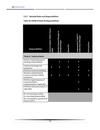26
7.3.7 Detailed Roles and Responsibilities
Table 10: PHASE III Roles & Responsibilities
Responsibilities
BusinessSubjectMatterExpert
(SME)
DevOpsProgramManageror
ChangeManager
Requestor
Implementer/TStaff/IT
LeadershiporManager
TechnicalPeer
Phase III - Implementation
Notifiesimpactedgroupsof
pendingimplementation S S P
Implementschange into
production
X X X P
PerformsTechnical Validation P S
Resolvesimplementation
issuesorexecutesrollback
procedures
X X X P S
Notifiesimpactedgroupsof
successful/failed
implementation,if applicable
P
Performsrootcause analysis,if
applicable S S
P = PrimaryResponsibility
S = SecondaryResponsibility
X = Incompatible;separation of
dutiesconflict
 