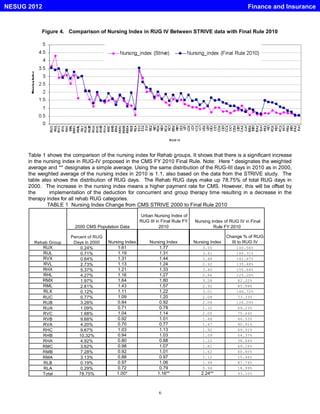 6
Figure 4. Comparison of Nursing Index in RUG IV Between STRIVE data with Final Rule 2010
Table 1 shows the comparison of the nursing index for Rehab groups. It shows that there is a significant increase
in the nursing index in RUG-IV proposed in the CMS FY 2010 Final Rule. Note: Here * designates the weighted
average and ** designates a simple average. Using the same distribution of the RUG-III days in 2010 as in 2000,
the weighted average of the nursing index in 2010 is 1.1, also based on the data from the STRIVE study. The
table also shows the distribution of RUG days. The Rehab RUG days make up 78.75% of total RUG days in
2000. The increase in the nursing index means a higher payment rate for CMS. However, this will be offset by
the implementation of the deduction for concurrent and group therapy time resulting in a decrease in the
therapy index for all rehab RUG categories.
TABLE 1 Nursing Index Change from CMS STRIVE 2000 to Final Rule 2010
Urban Nursing Index of
RUG III in Final Rule FY
2010
Percent of RUG
Days in 2000 Nursing Index Nursing Index Nursing Index
Change % of RUG
III to RUG IV
RUX 0.24% 1.61 1.77 3.55 100.56%
RUL 0.71% 1.19 1.31 3.41 160.31%
RVX 0.64% 1.31 1.44 3.48 141.67%
RVL 2.73% 1.13 1.24 2.92 135.48%
RHX 5.37% 1.21 1.33 3.40 155.64%
RHL 4.27% 1.16 1.27 2.86 125.20%
RMX 1.97% 1.64 1.80 3.28 82.22%
RML 2.61% 1.43 1.57 2.92 85.99%
RLX 0.12% 1.11 1.22 3.01 146.72%
RUC 0.77% 1.09 1.20 2.08 73.33%
RUB 3.28% 0.84 0.92 2.08 126.09%
RUA 1.09% 0.71 0.78 1.32 69.23%
RVC 1.68% 1.04 1.14 2.00 75.44%
RVB 9.68% 0.92 1.01 1.48 46.53%
RVA 4.20% 0.70 0.77 1.47 90.91%
RHC 9.67% 1.03 1.13 1.92 69.91%
RHB 10.32% 0.94 1.03 1.59 54.37%
RHA 4.92% 0.80 0.88 1.22 38.64%
RMC 3.62% 0.98 1.07 1.81 69.16%
RMB 7.28% 0.92 1.01 1.62 60.40%
RMA 3.13% 0.88 0.97 1.12 15.46%
RLB 0.19% 0.97 1.06 1.99 87.74%
RLA 0.29% 0.72 0.79 0.94 18.99%
Total 78.75% 1.00* 1.16** 2.24** 93.10%
Rehab Group
2000 CMS Population Data
Nursing Index of RUG IV in Final
Rule FY 2010
Finance and InsuranceNESUG 2012
 