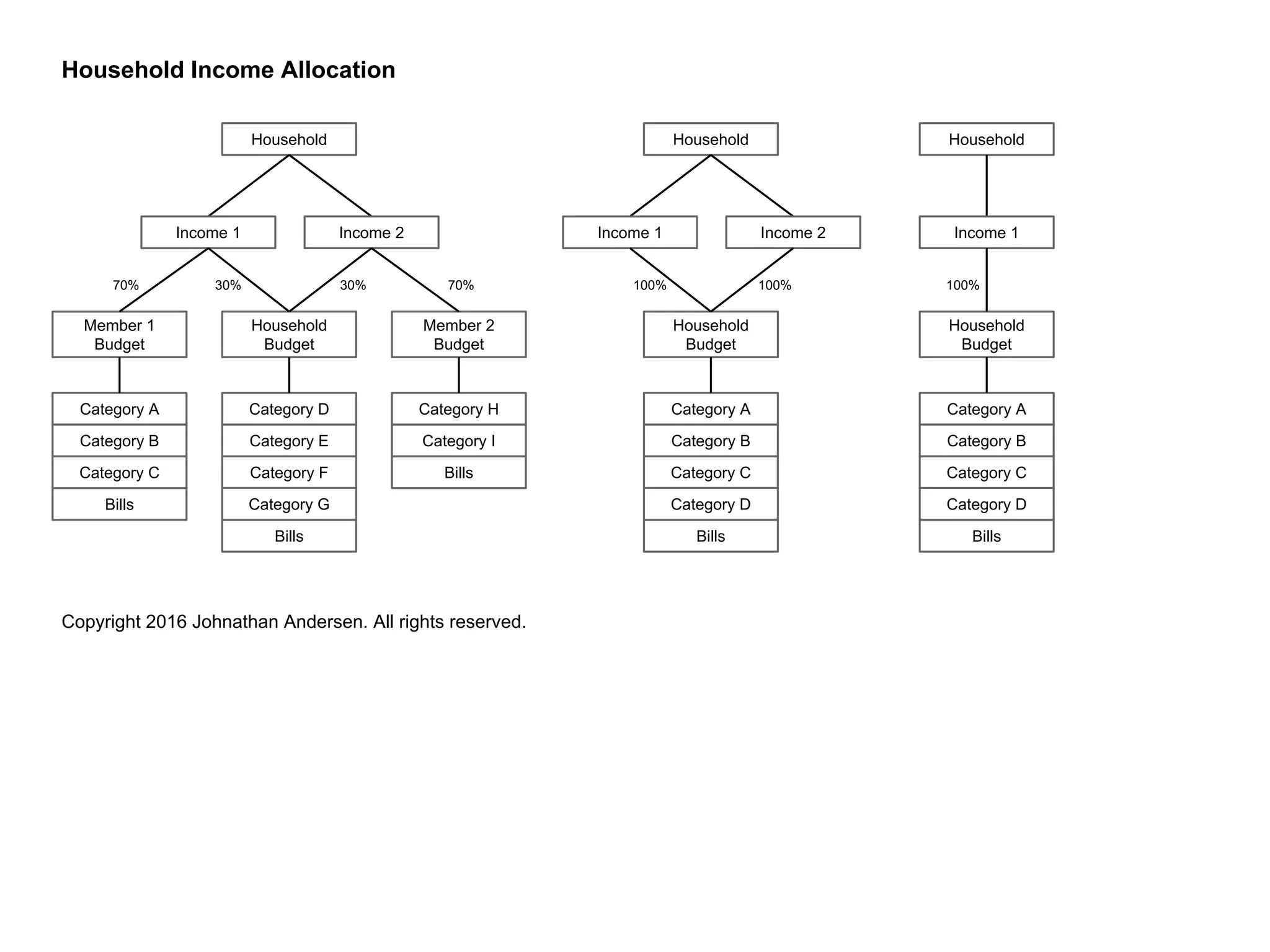 Household
Income 1 Income 2
Member 1
Budget
Household
Budget
Member 2
Budget
30%70% 30% 70%
Category A Category D Category H
Category B Category ICategory E
Category C Category F
Category G
Bills
Bills
Bills
Household
Income 1
Household
Budget
100%
Category A
Category B
Category C
Category D
Bills
Household
Income 1 Income 2
Household
Budget
100% 100%
Category A
Category B
Category C
Category D
Bills
Copyright 2016 Johnathan Andersen. All rights reserved.
Household Income Allocation